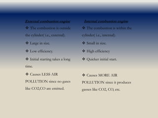  The combustion is outside
the cylinder( i.e., external).
 Large in size.
 Low efficiency.
 Initial starting takes a long
time.
 Causes LESS AIR
POLLUTION since no gases
like CO2,CO are emitted.
 The combustion is within the
cylinder( i.e., internal).
 Small in size.
 High efficiency
 Quicker initial start.
 Causes MORE AIR
POLLUTION since it produces
gasses like CO2, CO, etc.
External combustion engine Internal combustion engine
 