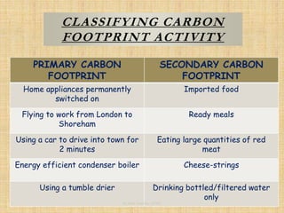 CLASSIFYING CARBON
FOOTPRINT ACTIVITY
PRIMARY CARBON
FOOTPRINT
SECONDARY CARBON
FOOTPRINT
Home appliances permanently
switched on
Imported food
Flying to work from London to
Shoreham
Ready meals
Using a car to drive into town for
2 minutes
Eating large quantities of red
meat
Energy efficient condenser boiler Cheese-strings
Using a tumble drier Drinking bottled/filtered water
only
by Sara Gandey (2010)
 
