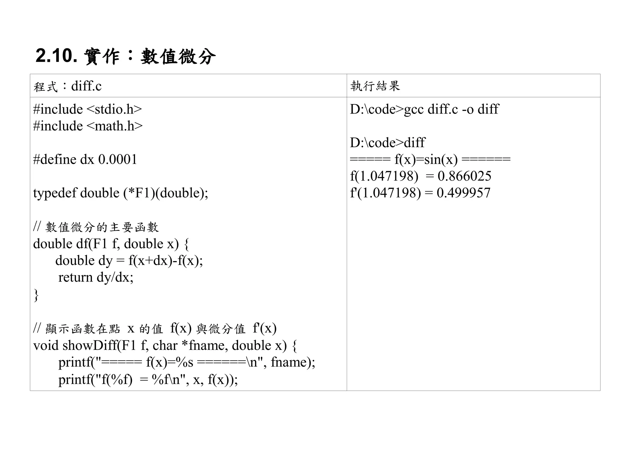 2.10. 實作：數值微分
程式：diff.c                                      執行結果
#include <stdio.h>                             D:code>gcc diff.c -o diff
#include <math.h>
                                               D:code>diff
#define dx 0.0001                              ===== f(x)=sin(x) ======
                                               f(1.047198) = 0.866025
typedef double (*F1)(double);                  f'(1.047198) = 0.499957

// 數值微分的主要函數
double df(F1 f, double x) {
    double dy = f(x+dx)-f(x);
    return dy/dx;
}

// 顯示函數在點 x 的值 f(x) 與微分值 f'(x)
void showDiff(F1 f, char *fname, double x) {
    printf("===== f(x)=%s ======n", fname);
    printf("f(%f) = %fn", x, f(x));
 