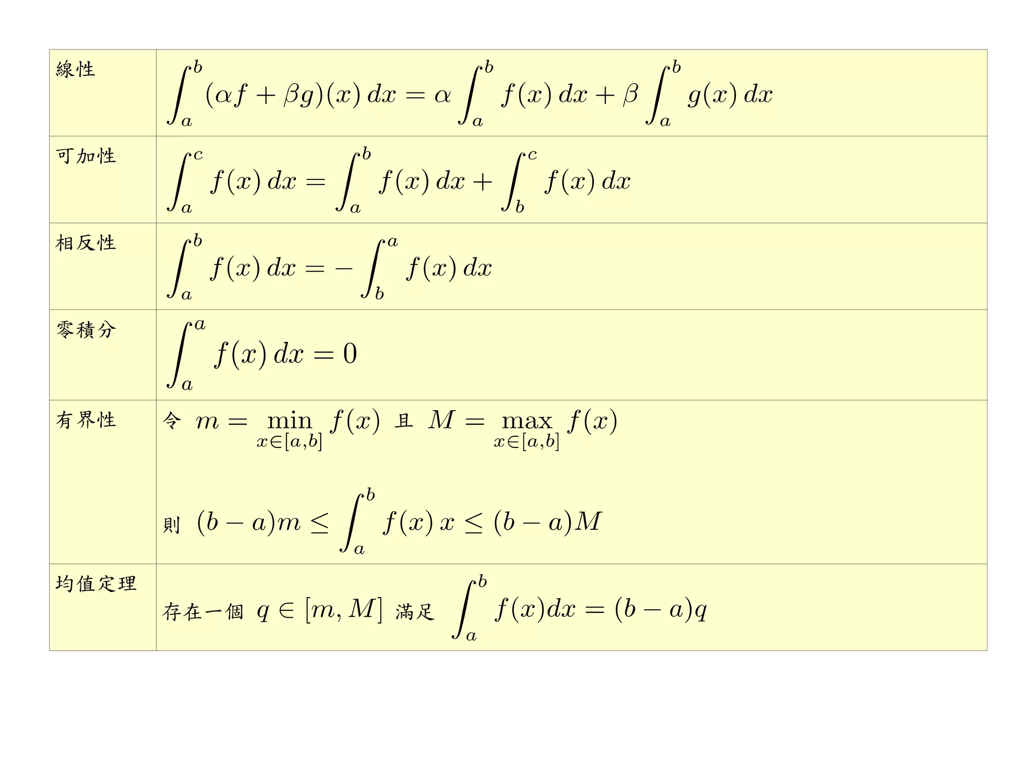 線性



可加性



相反性



零積分



有界性    令      且




       則

均值定理
       存在一個   滿足
 