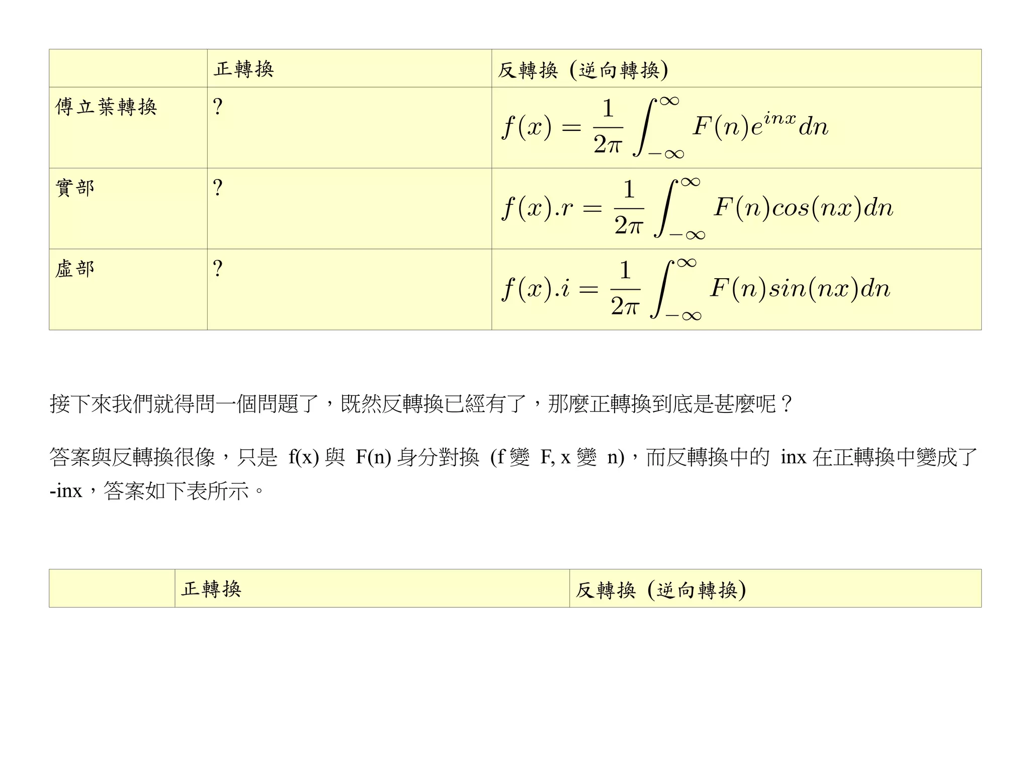 正轉換                反轉換 (逆向轉換)
傅立葉轉換      ?


實部         ?


虛部         ?




接下來我們就得問一個問題了，既然反轉換已經有了，那麼正轉換到底是甚麼呢？

答案與反轉換很像，只是 f(x) 與 F(n) 身分對換 (f 變 F, x 變 n)，而反轉換中的 inx 在正轉換中變成了
-inx，答案如下表所示。



        正轉換                        反轉換 (逆向轉換)
 