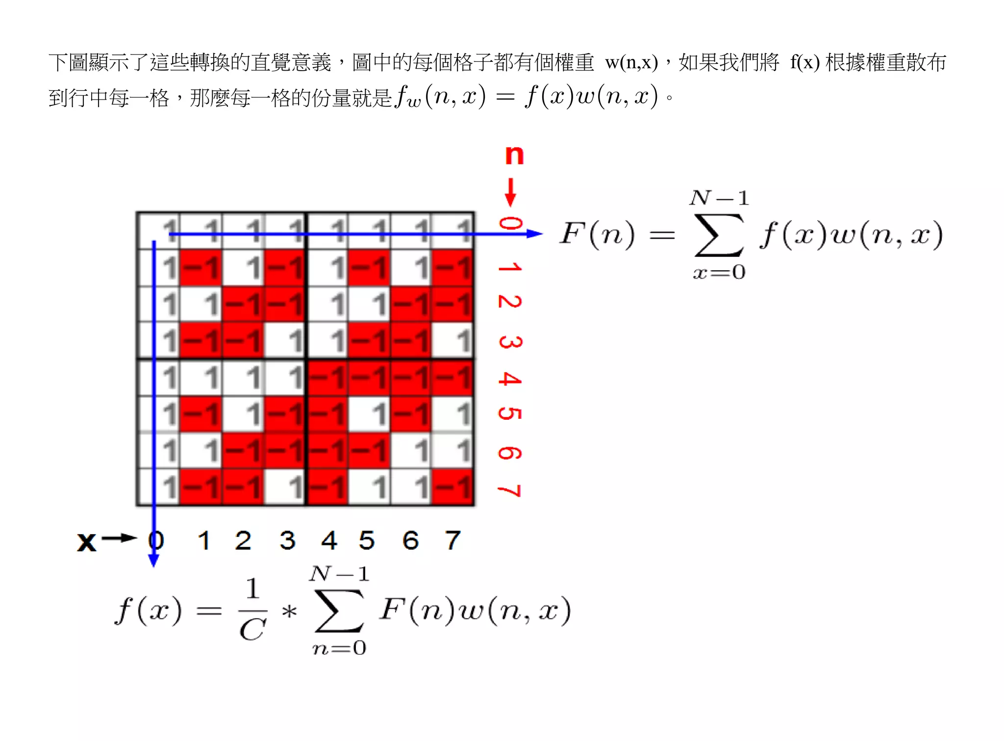 下圖顯示了這些轉換的直覺意義，圖中的每個格子都有個權重 w(n,x)，如果我們將 f(x) 根據權重散布
到行中每一格，那麼每一格的份量就是                  。
 