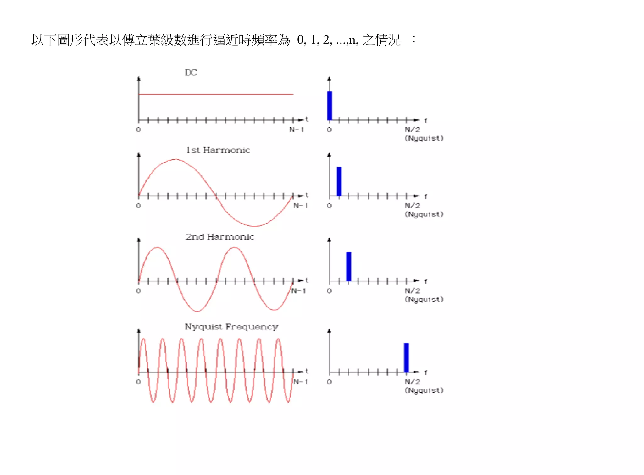 以下圖形代表以傅立葉級數進行逼近時頻率為 0, 1, 2, ...,n, 之情況 ：
 