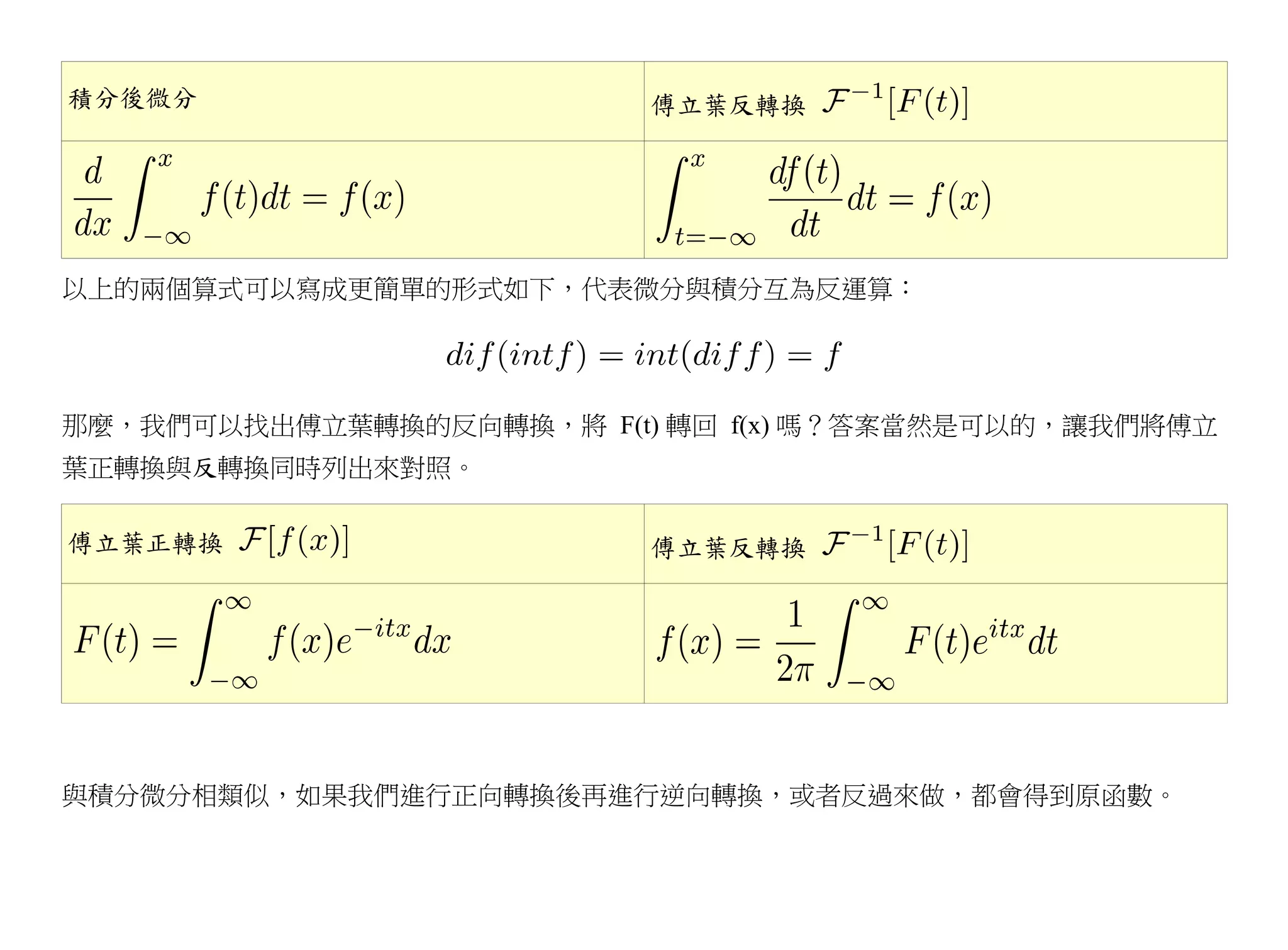 積分後微分                     傅立葉反轉換




以上的兩個算式可以寫成更簡單的形式如下，代表微分與積分互為反運算：




那麼，我們可以找出傅立葉轉換的反向轉換，將 F(t) 轉回 f(x) 嗎？答案當然是可以的，讓我們將傅立
葉正轉換與反轉換同時列出來對照。

傅立葉正轉換                    傅立葉反轉換




與積分微分相類似，如果我們進行正向轉換後再進行逆向轉換，或者反過來做，都會得到原函數。
 