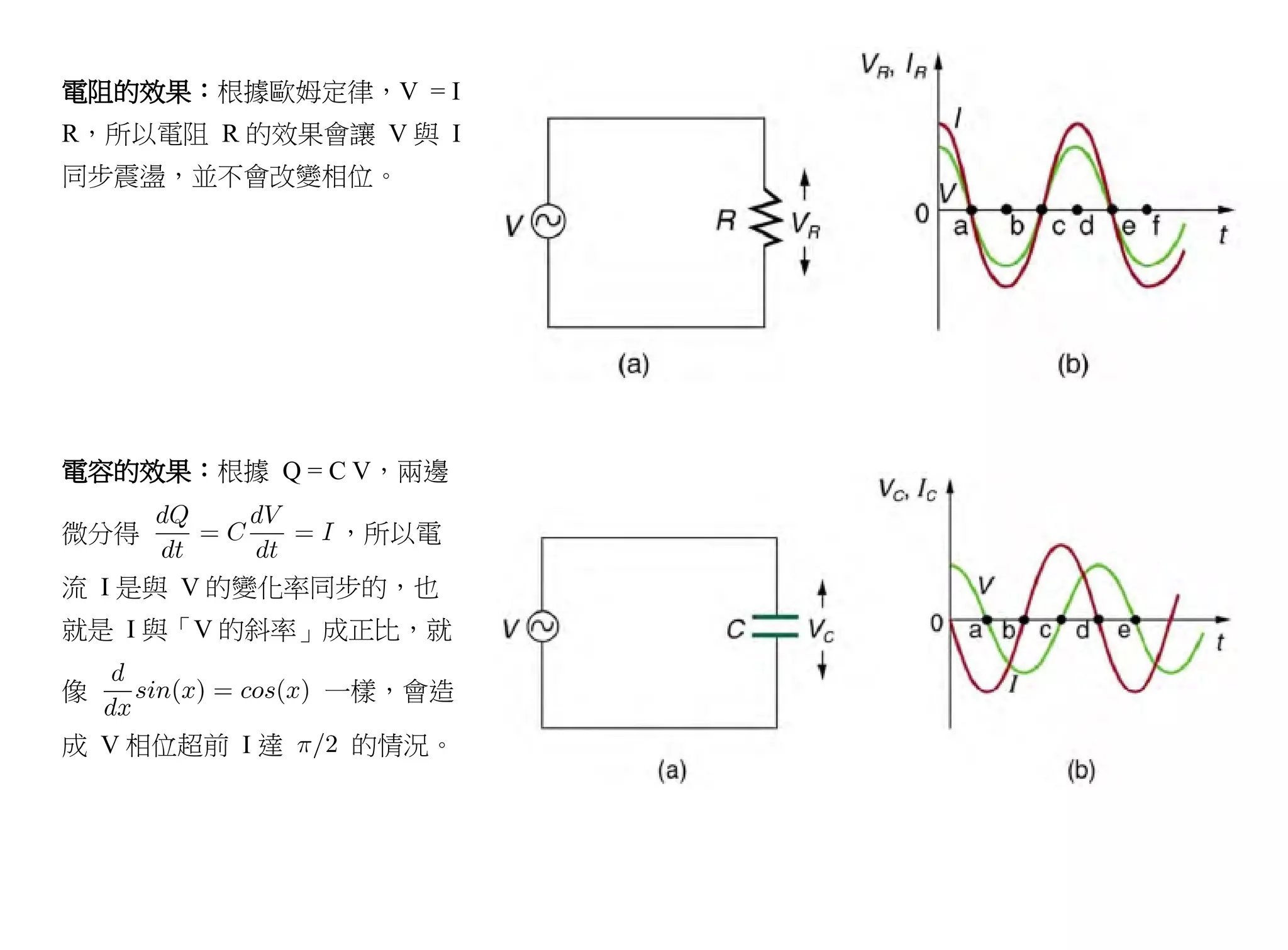 電阻的效果：根據歐姆定律，V = I
R，所以電阻 R 的效果會讓 V 與 I
同步震盪，並不會改變相位。




電容的效果：根據 Q = C V，兩邊

微分得            ，所以電

流 I 是與 V 的變化率同步的，也
就是 I 與「V 的斜率」成正比，就

像              一樣，會造

成 V 相位超前 I 達    的情況。
 