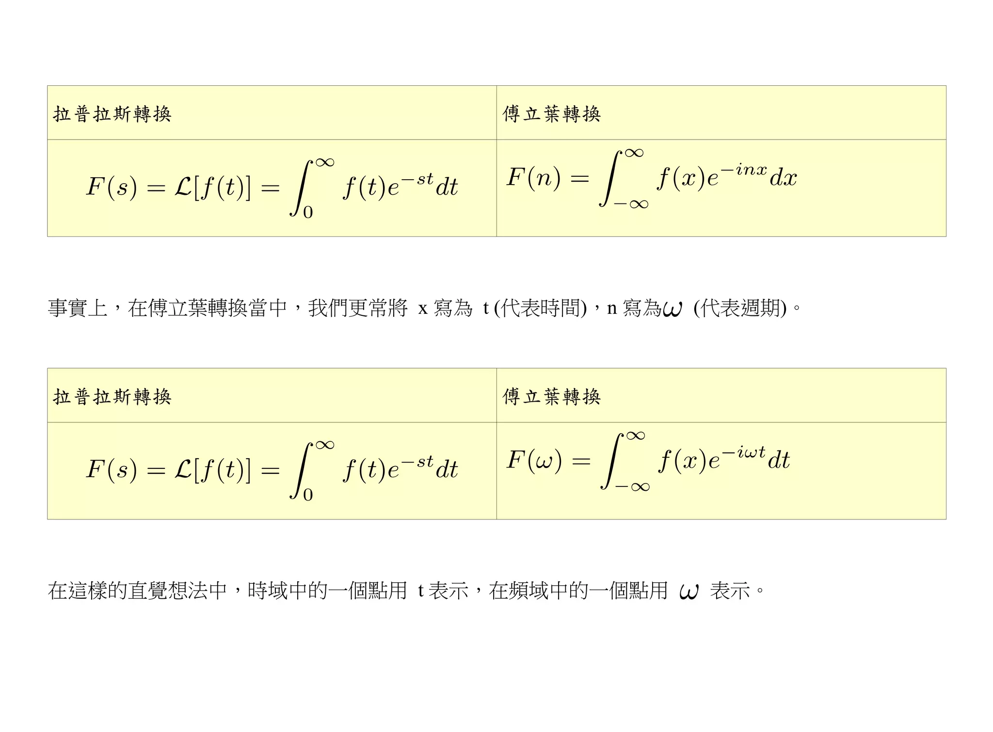 拉普拉斯轉換                     傅立葉轉換




事實上，在傅立葉轉換當中，我們更常將 x 寫為 t (代表時間)，n 寫為   (代表週期)。



拉普拉斯轉換                     傅立葉轉換




在這樣的直覺想法中，時域中的一個點用 t 表示，在頻域中的一個點用        表示。
 
