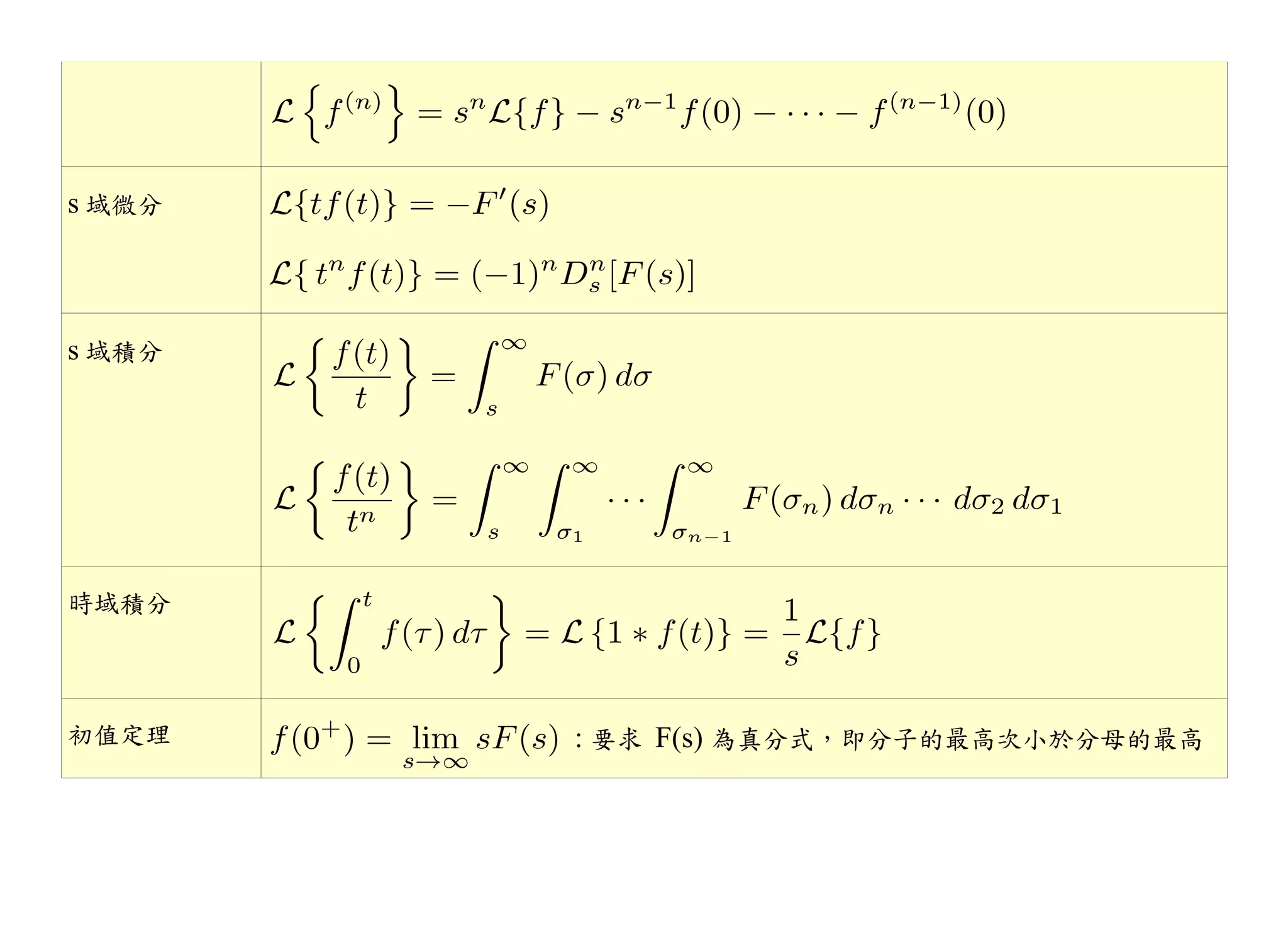 s 域微分



s 域積分




時域積分




初值定理    : 要求 F(s) 為真分式，即分子的最高次小於分母的最高
 