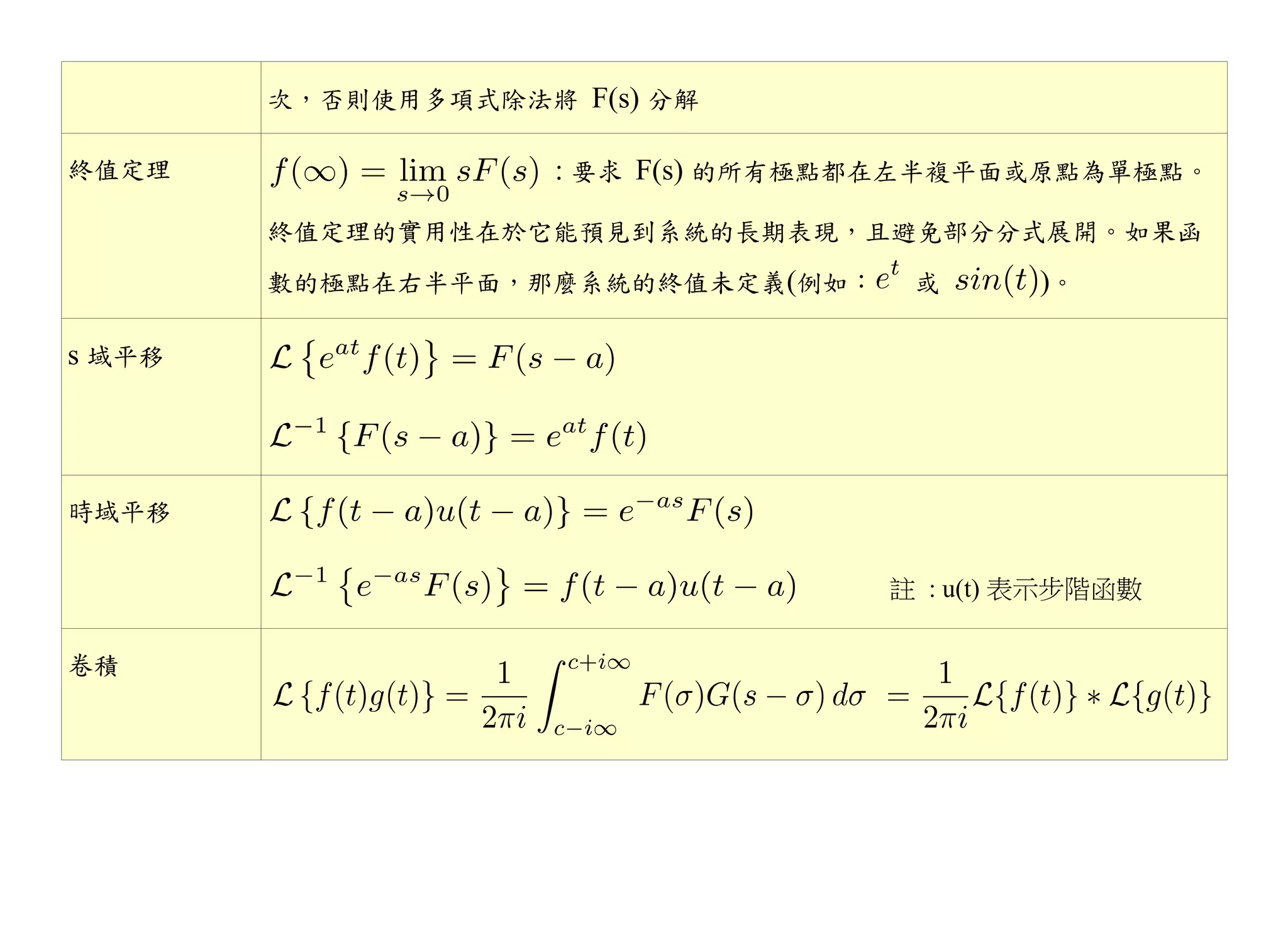 次，否則使用多項式除法將 F(s) 分解

終值定理                 : 要求 F(s) 的所有極點都在左半複平面或原點為單極點。

        終值定理的實用性在於它能預見到系統的長期表現，且避免部分分式展開。如果函
        數的極點在右半平面，那麼系統的終值未定義(例如：     或      )。

s 域平移




時域平移

                                    註 : u(t) 表示步階函數

卷積
 