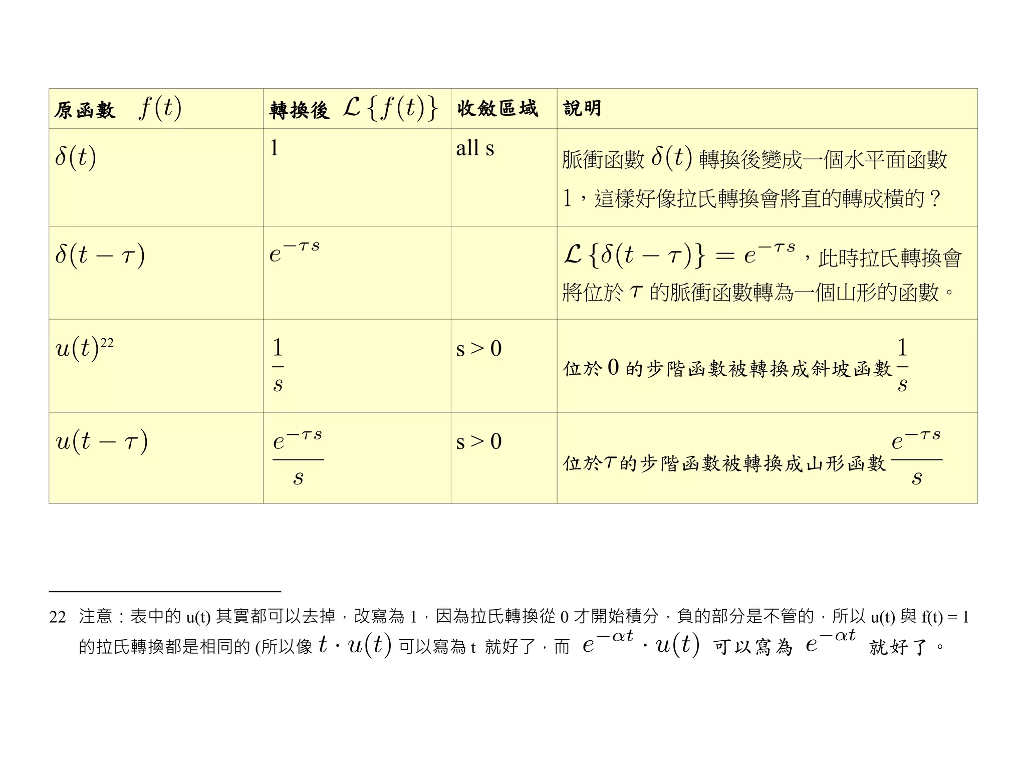 原函數              轉換後           收斂區域     說明
                 1             all s    脈衝函數      轉換後變成一個水平面函數
                                        1，這樣好像拉氏轉換會將直的轉成橫的？

                                                          ，此時拉氏轉換會
                                        將位於    的脈衝函數轉為一個山形的函數。

    22
                               s>0
                                        位於 0 的步階函數被轉換成斜坡函數


                               s>0
                                        位於 的步階函數被轉換成山形函數




22 注意：表中的 u(t) 其實都可以去掉，改寫為 1，因為拉氏轉換從 0 才開始積分，負的部分是不管的，所以 u(t) 與 f(t) = 1
  的拉氏轉換都是相同的 (所以像          可以寫為 t 就好了，而            可以寫為        就好了。
 