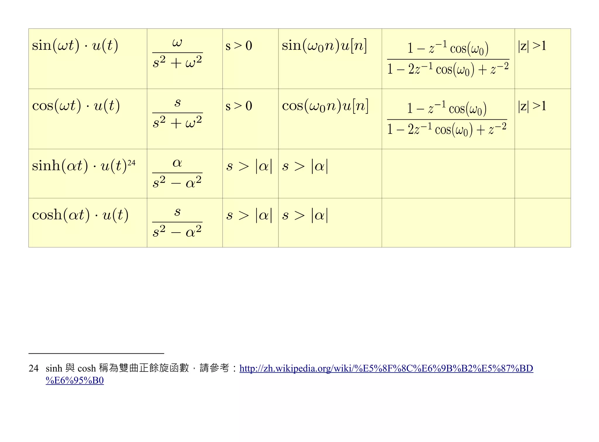 s>0                                              |z| >1



                                 s>0                                              |z| >1



                24




24 sinh 與 cosh 稱為雙曲正餘旋函數，請參考：http://zh.wikipedia.org/wiki/%E5%8F%8C%E6%9B%B2%E5%87%BD
   %E6%95%B0
 