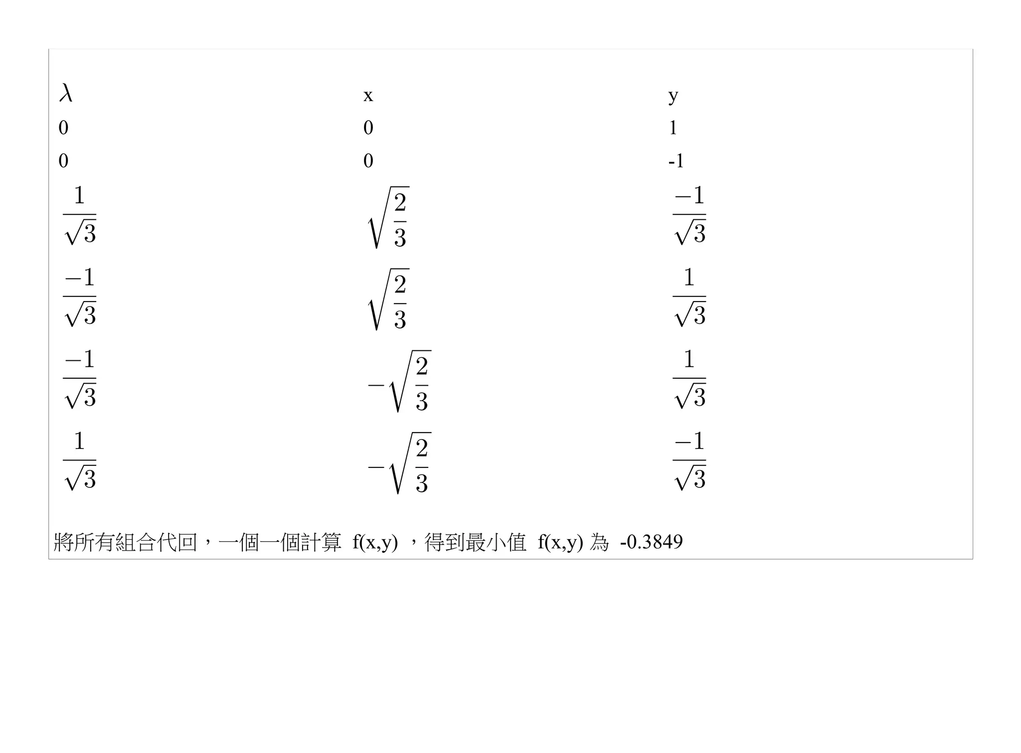 x                    y
0                     0                    1
0                     0                    -1




將所有組合代回，一個一個計算 f(x,y) ，得到最小值 f(x,y) 為 -0.3849
 