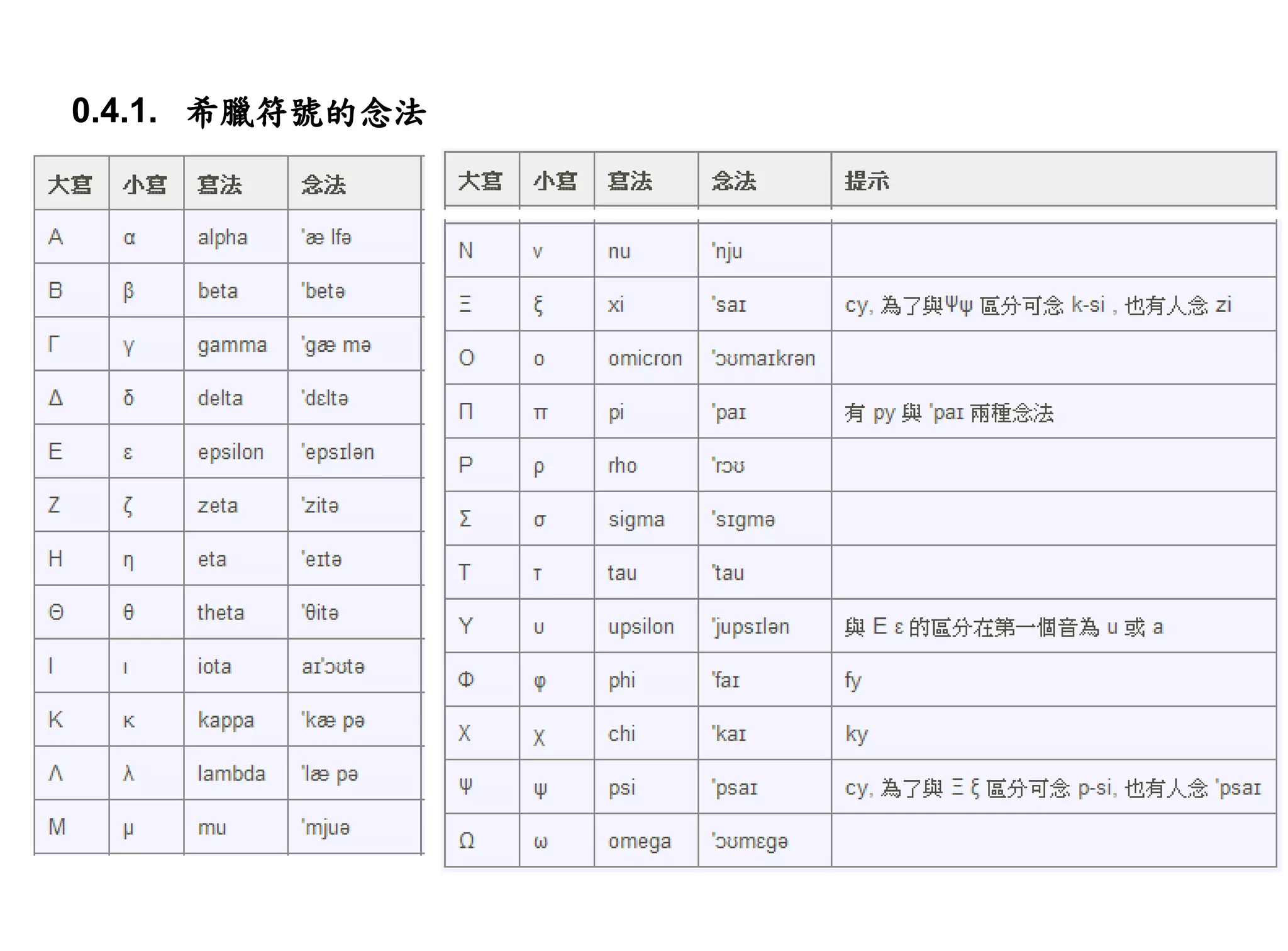 0.4.1. 希臘符號的念法
 