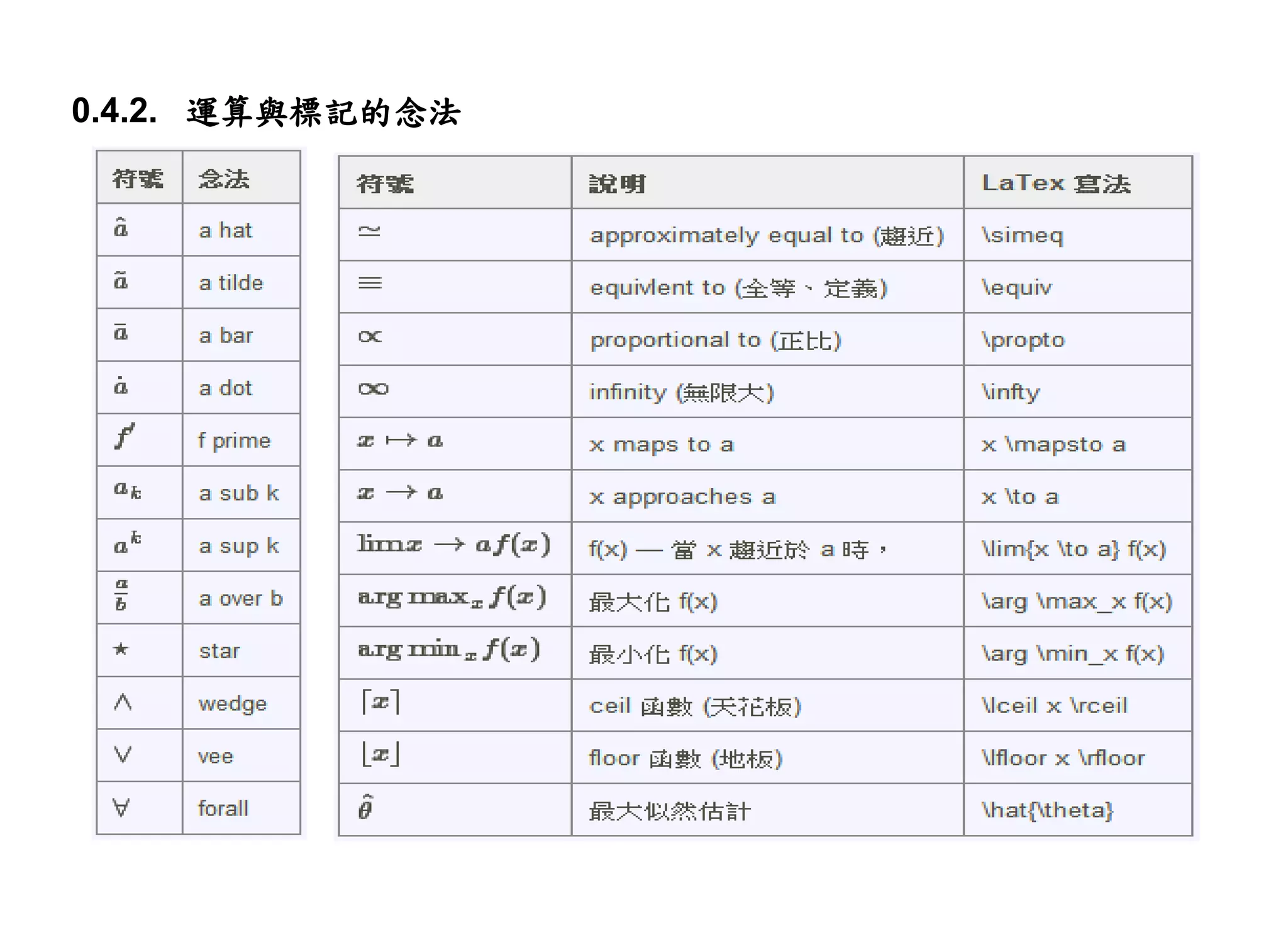 0.4.2. 運算與標記的念法
 