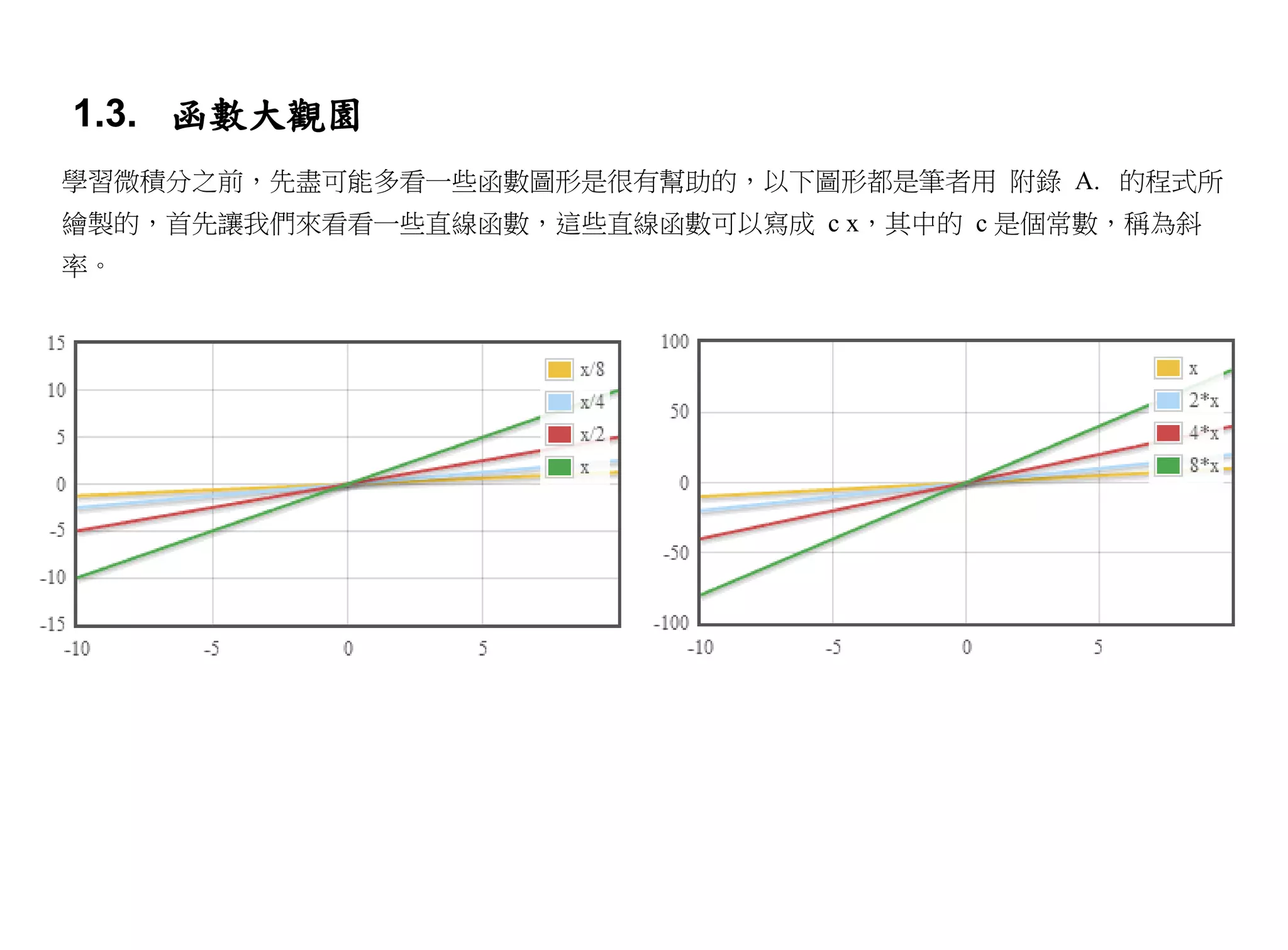 1.3. 函數大觀園
學習微積分之前，先盡可能多看一些函數圖形是很有幫助的，以下圖形都是筆者用 附錄 A. 的程式所
繪製的，首先讓我們來看看一些直線函數，這些直線函數可以寫成 c x，其中的 c 是個常數，稱為斜
率。
 