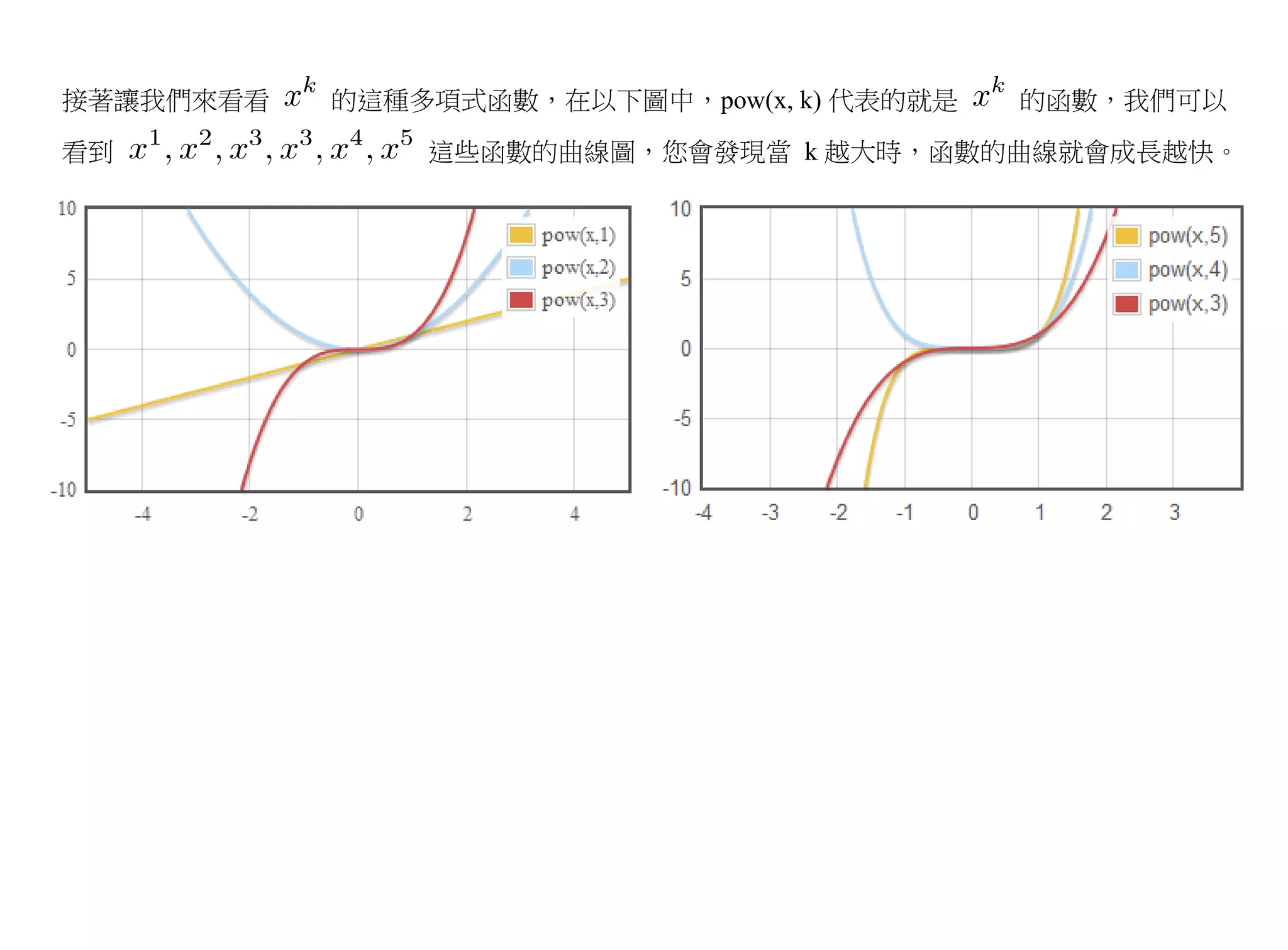接著讓我們來看看   的這種多項式函數，在以下圖中，pow(x, k) 代表的就是   的函數，我們可以
看到             這些函數的曲線圖，您會發現當 k 越大時，函數的曲線就會成長越快。
 