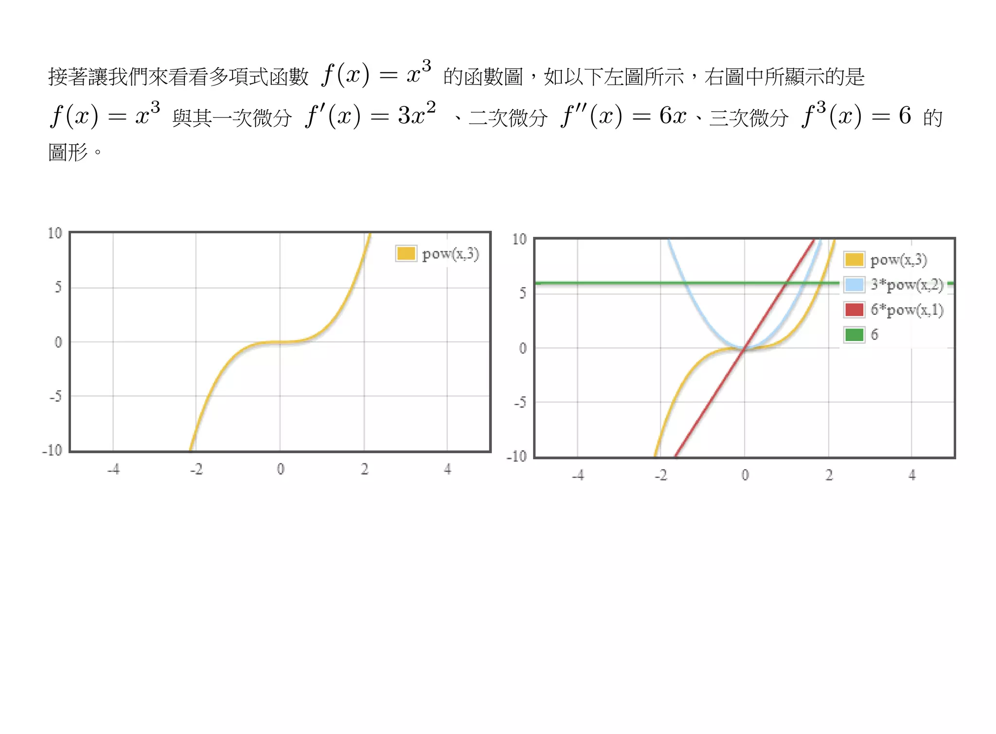 接著讓我們來看看多項式函數   的函數圖，如以下左圖所示，右圖中所顯示的是

      與其一次微分    、二次微分       、三次微分       的
圖形。
 