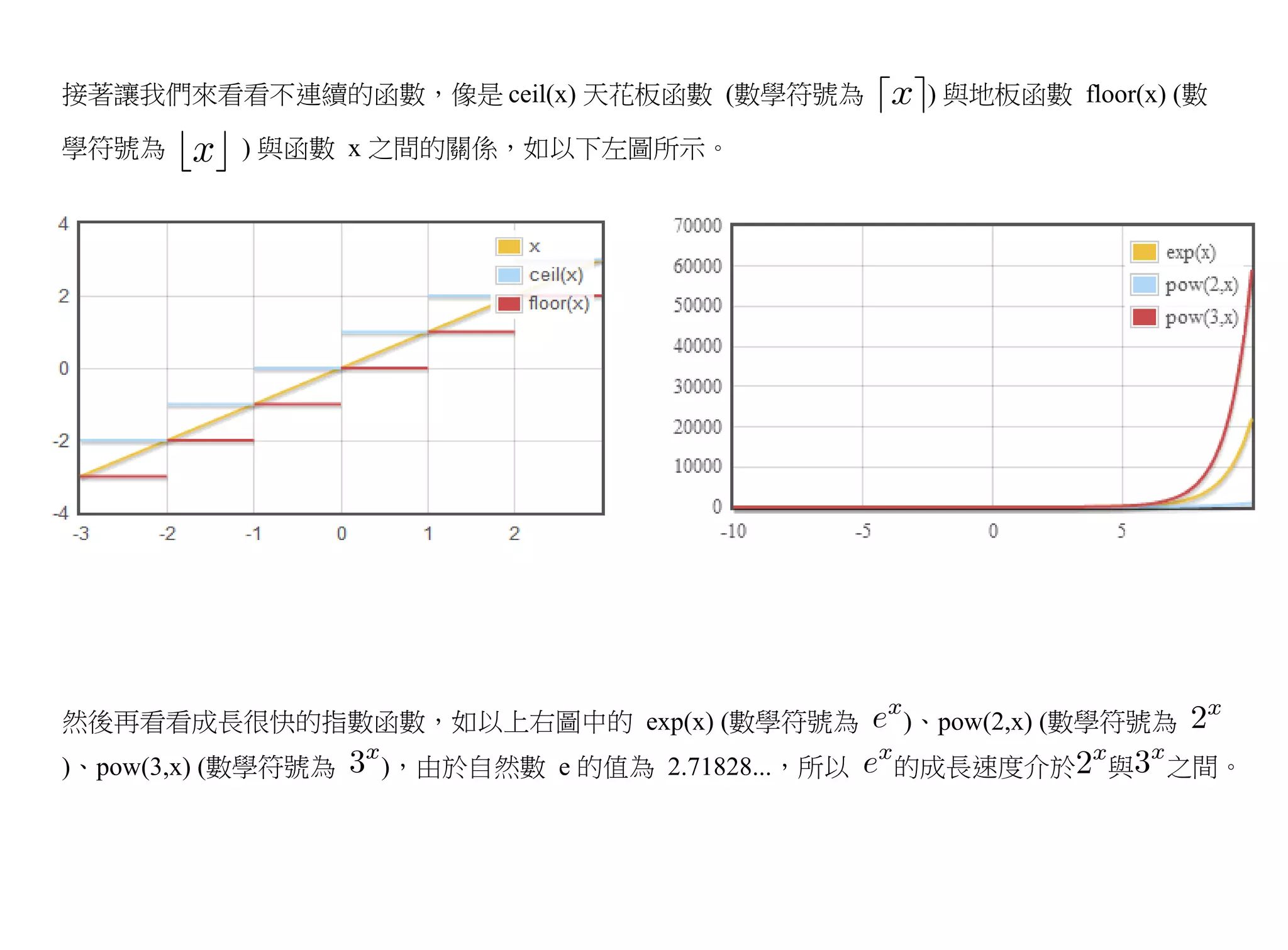 接著讓我們來看看不連續的函數，像是 ceil(x) 天花板函數 (數學符號為             ) 與地板函數 floor(x) (數

學符號為       ) 與函數 x 之間的關係，如以下左圖所示。




然後再看看成長很快的指數函數，如以上右圖中的 exp(x) (數學符號為              )、pow(2,x) (數學符號為
)、pow(3,x) (數學符號為   )，由於自然數 e 的值為 2.71828...，所以   的成長速度介於      與   之間。
 