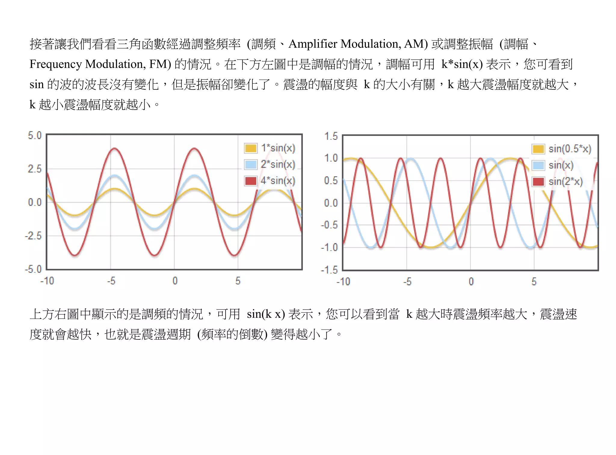 接著讓我們看看三角函數經過調整頻率 (調頻、Amplifier Modulation, AM) 或調整振幅 (調幅、
Frequency Modulation, FM) 的情況。在下方左圖中是調幅的情況，調幅可用 k*sin(x) 表示，您可看到
sin 的波的波長沒有變化，但是振幅卻變化了。震盪的幅度與 k 的大小有關，k 越大震盪幅度就越大，
k 越小震盪幅度就越小。




上方右圖中顯示的是調頻的情況，可用 sin(k x) 表示，您可以看到當 k 越大時震盪頻率越大，震盪速
度就會越快，也就是震盪週期 (頻率的倒數) 變得越小了。
 