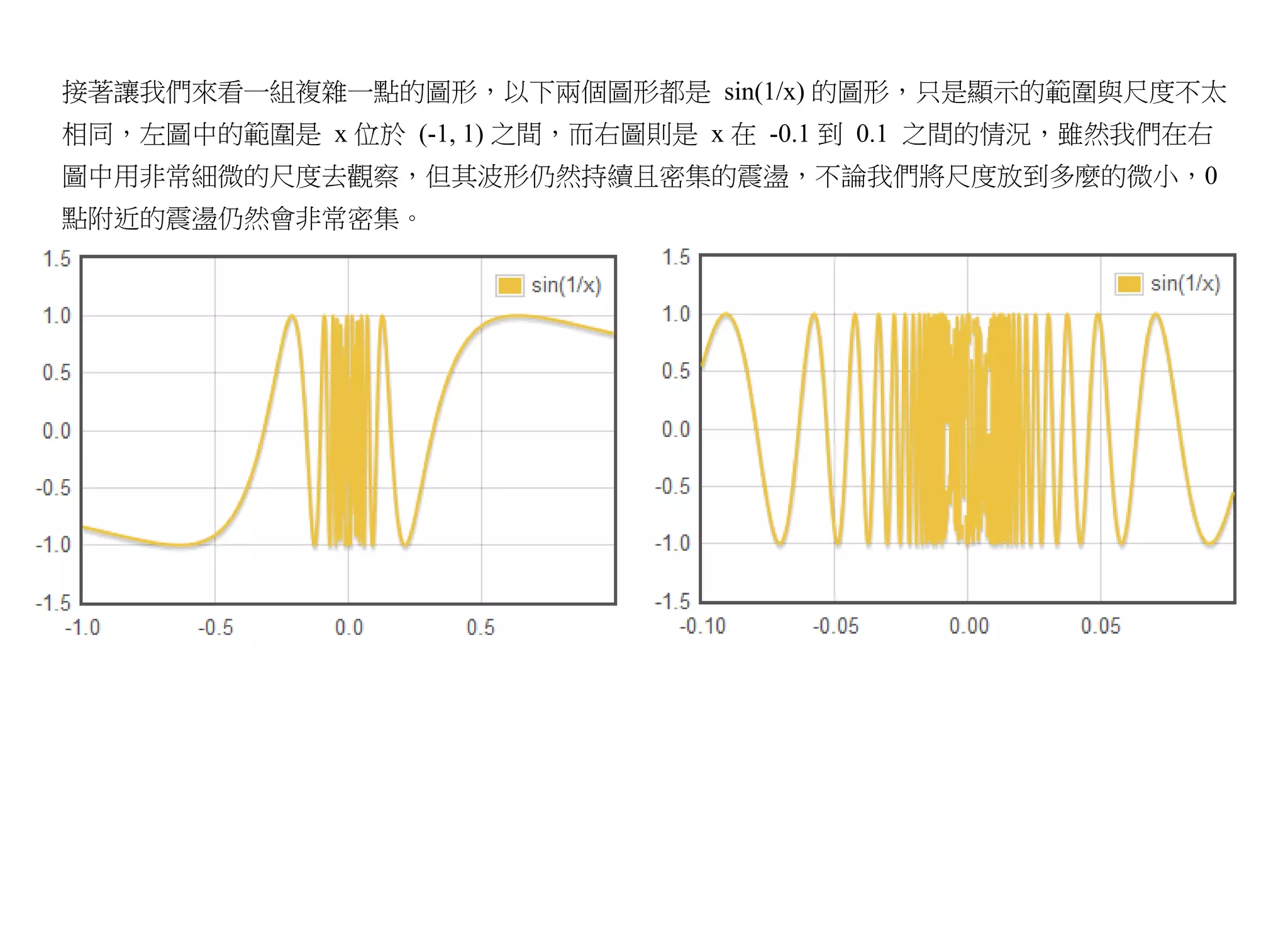 接著讓我們來看一組複雜一點的圖形，以下兩個圖形都是 sin(1/x) 的圖形，只是顯示的範圍與尺度不太
相同，左圖中的範圍是 x 位於 (-1, 1) 之間，而右圖則是 x 在 -0.1 到 0.1 之間的情況，雖然我們在右
圖中用非常細微的尺度去觀察，但其波形仍然持續且密集的震盪，不論我們將尺度放到多麼的微小，0
點附近的震盪仍然會非常密集。
 