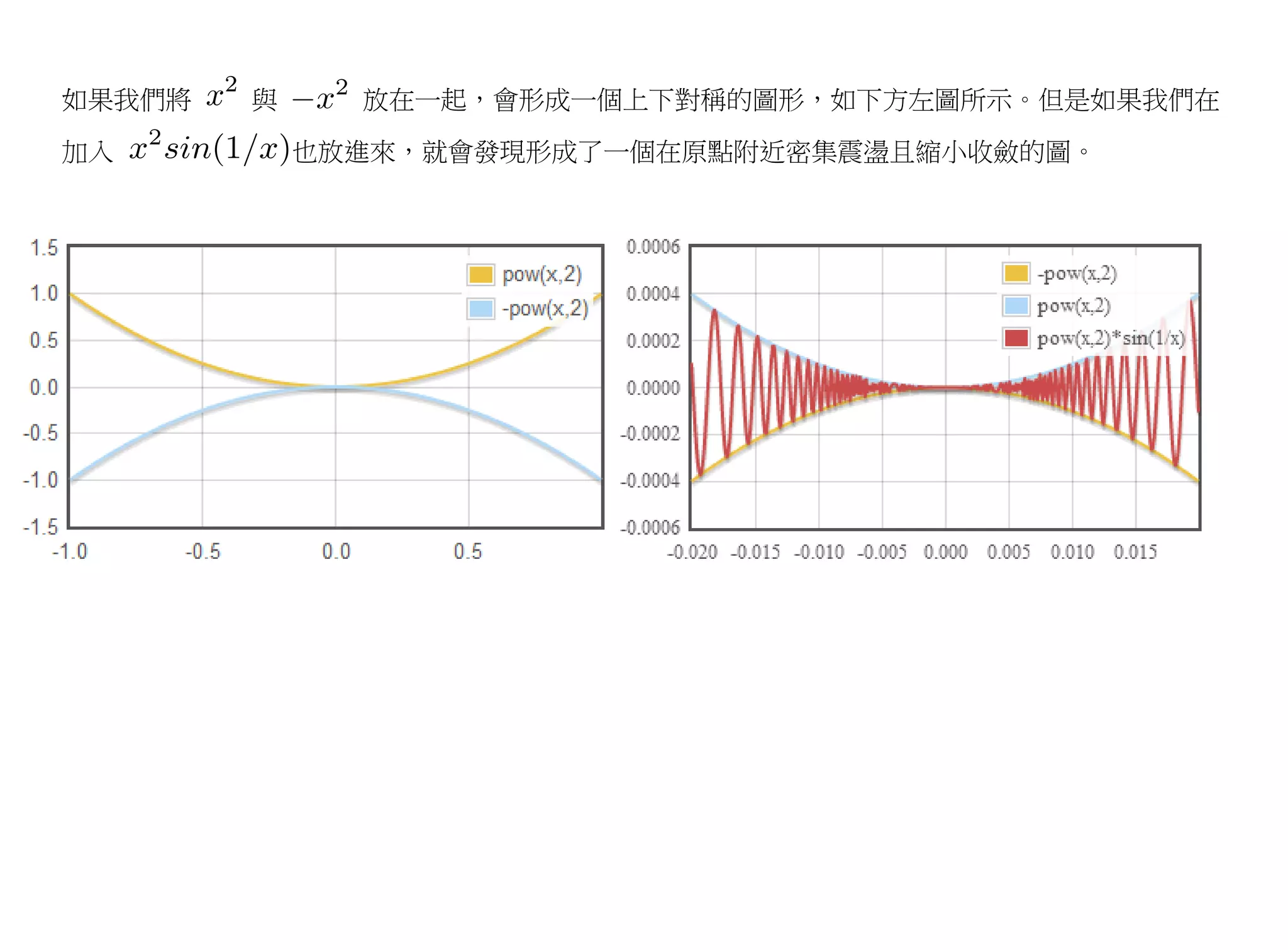 如果我們將   與     放在一起，會形成一個上下對稱的圖形，如下方左圖所示。但是如果我們在

加入          也放進來，就會發現形成了一個在原點附近密集震盪且縮小收斂的圖。
 