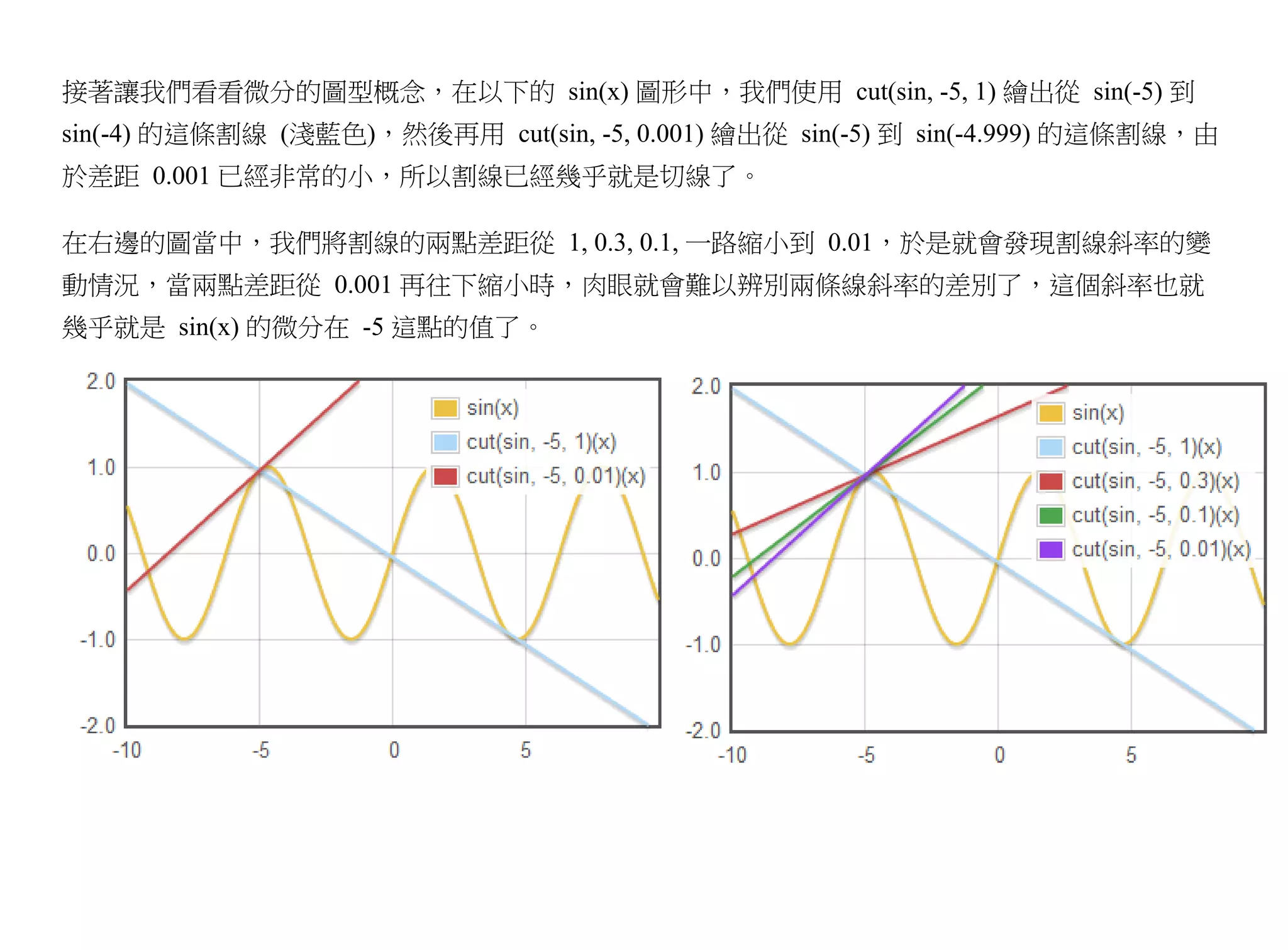 接著讓我們看看微分的圖型概念，在以下的 sin(x) 圖形中，我們使用 cut(sin, -5, 1) 繪出從 sin(-5) 到
sin(-4) 的這條割線 (淺藍色)，然後再用 cut(sin, -5, 0.001) 繪出從 sin(-5) 到 sin(-4.999) 的這條割線，由
於差距 0.001 已經非常的小，所以割線已經幾乎就是切線了。

在右邊的圖當中，我們將割線的兩點差距從 1, 0.3, 0.1, 一路縮小到 0.01，於是就會發現割線斜率的變
動情況，當兩點差距從 0.001 再往下縮小時，肉眼就會難以辨別兩條線斜率的差別了，這個斜率也就
幾乎就是 sin(x) 的微分在 -5 這點的值了。
 