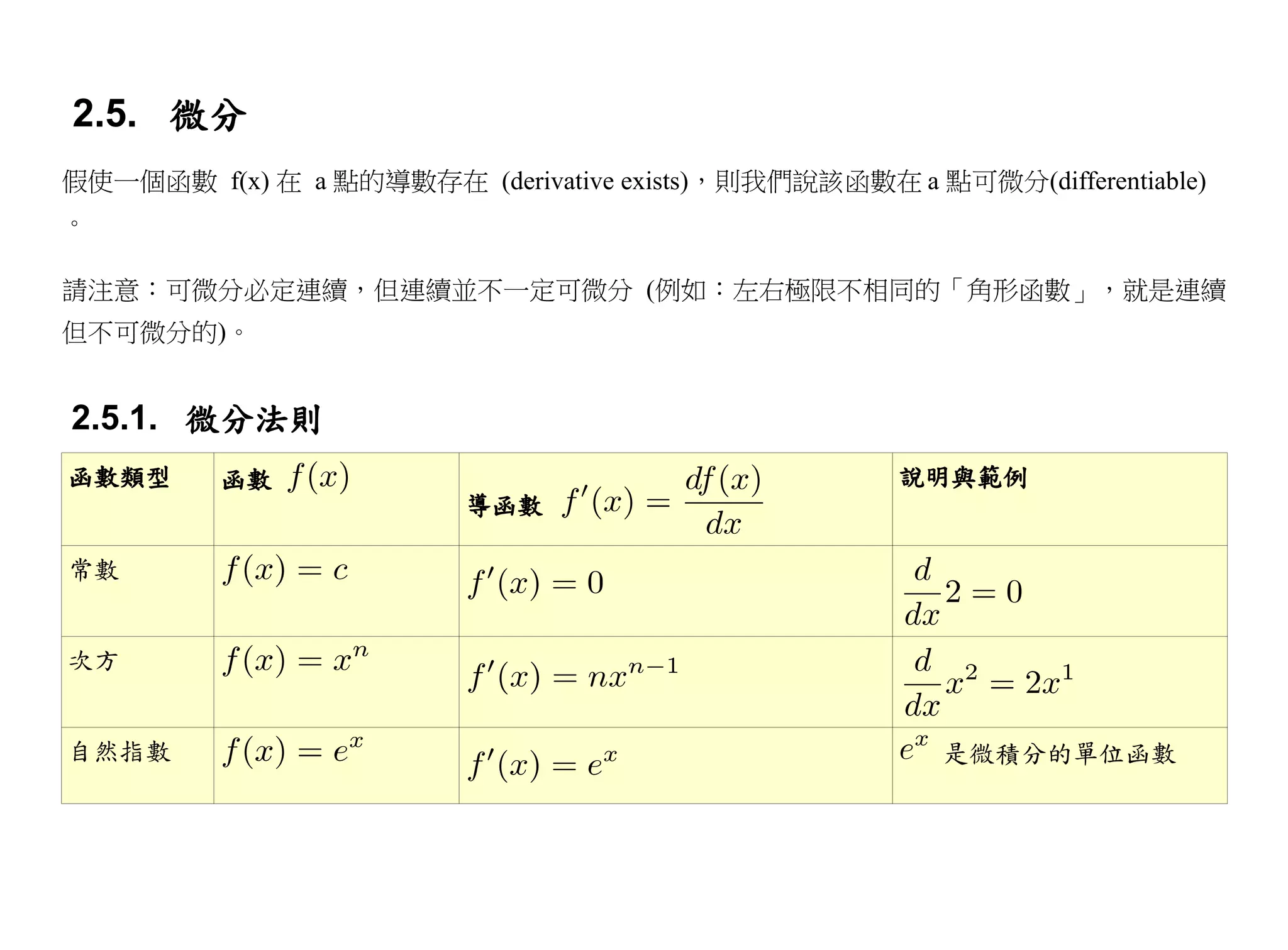 2.5. 微分
假使一個函數 f(x) 在 a 點的導數存在 (derivative exists)，則我們說該函數在 a 點可微分(differentiable)
。

請注意：可微分必定連續，但連續並不一定可微分 (例如：左右極限不相同的「角形函數」，就是連續
但不可微分的)。


2.5.1. 微分法則
函數類型      函數                                          說明與範例
                          導函數

常數


次方


自然指數                                                    是微積分的單位函數
 
