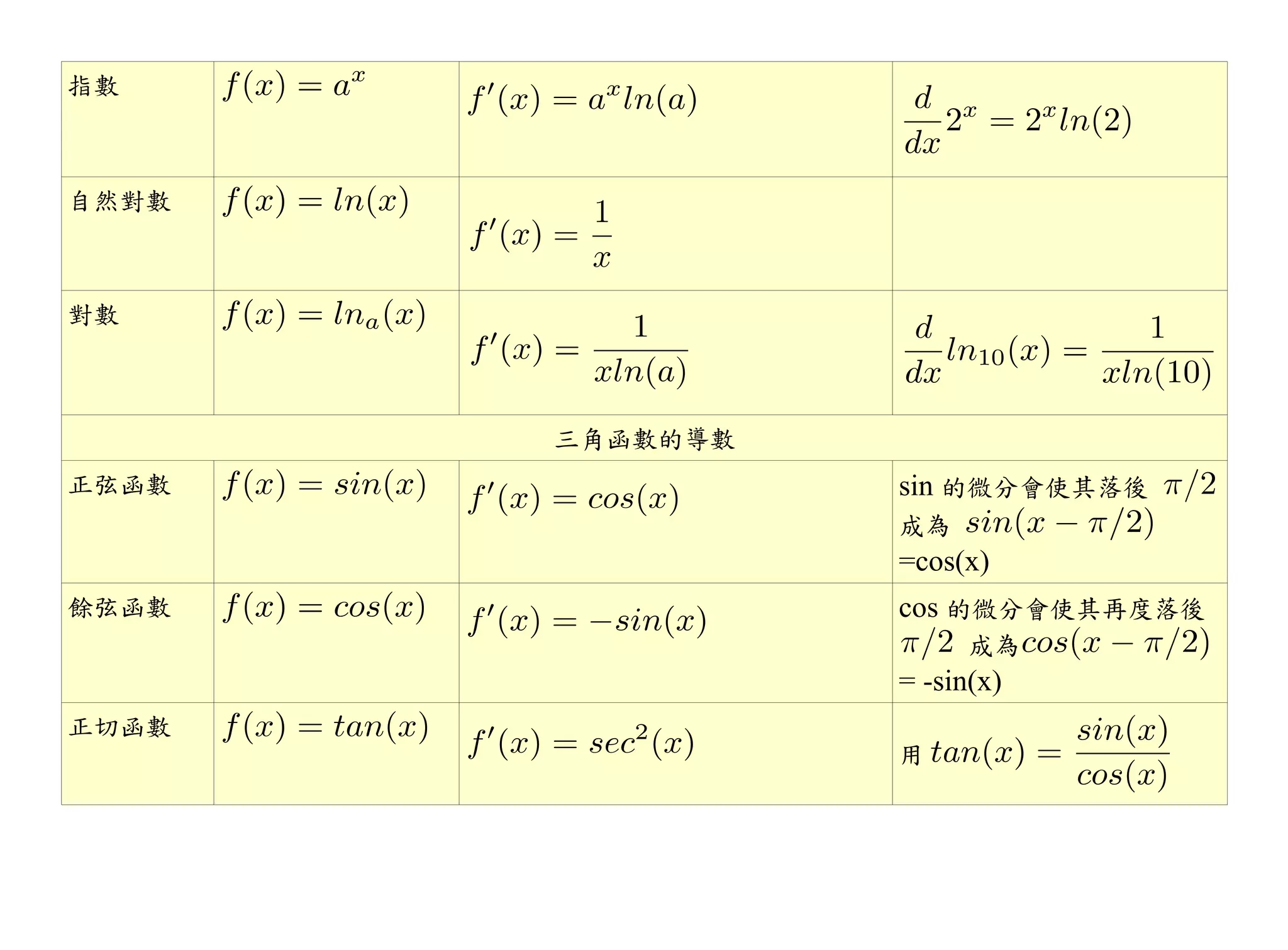 指數



自然對數



對數



       三角函數的導數
正弦函數             sin 的微分會使其落後
                 成為
                 =cos(x)
餘弦函數             cos 的微分會使其再度落後
                       成為
                 = -sin(x)
正切函數
                 用
 