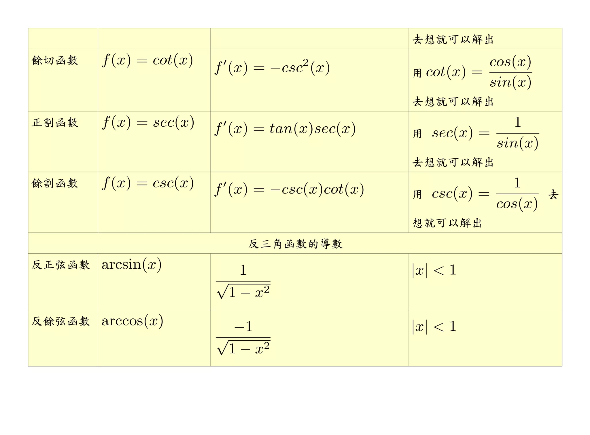 去想就可以解出
餘切函數
                   用

                   去想就可以解出
正割函數
                   用

                   去想就可以解出
餘割函數
                   用         去

                   想就可以解出
        反三角函數的導數
反正弦函數



反餘弦函數
 