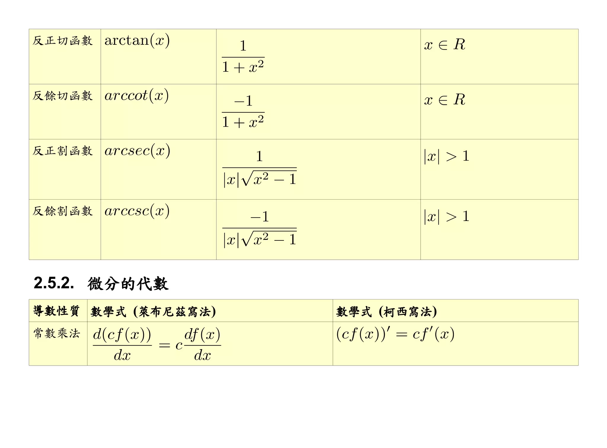 反正切函數



反餘切函數



反正割函數



反餘割函數




2.5.2. 微分的代數
導數性質 數學式 (萊布尼茲寫法)   數學式 (柯西寫法)
常數乘法
 