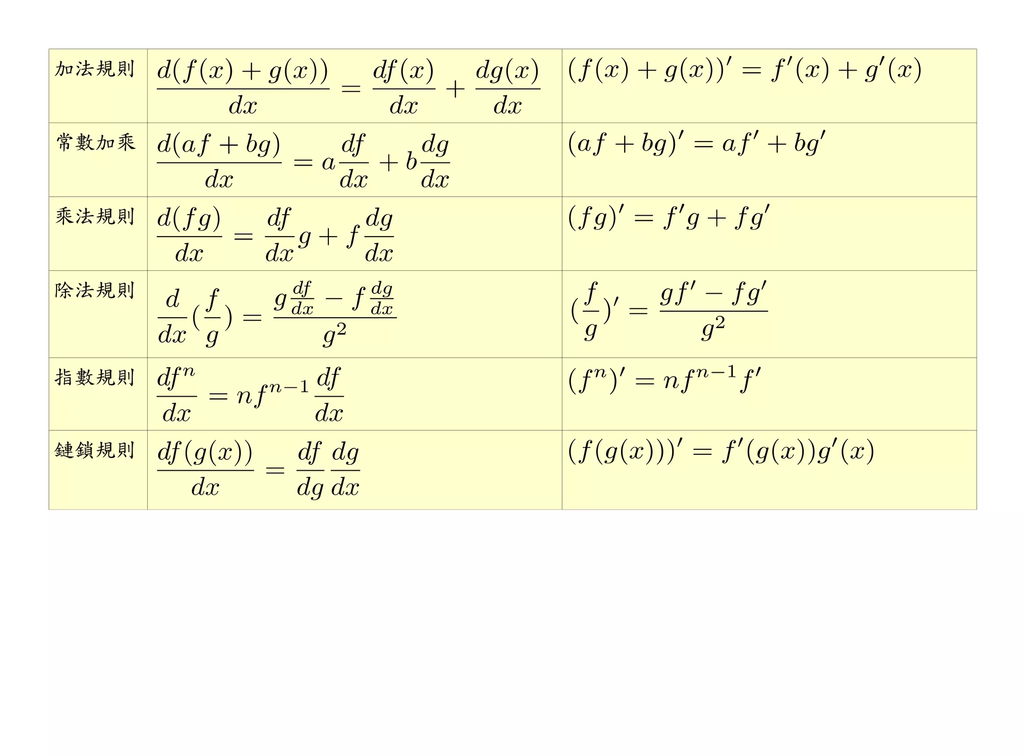 加法規則


常數加乘


乘法規則


除法規則



指數規則


鏈鎖規則
 
