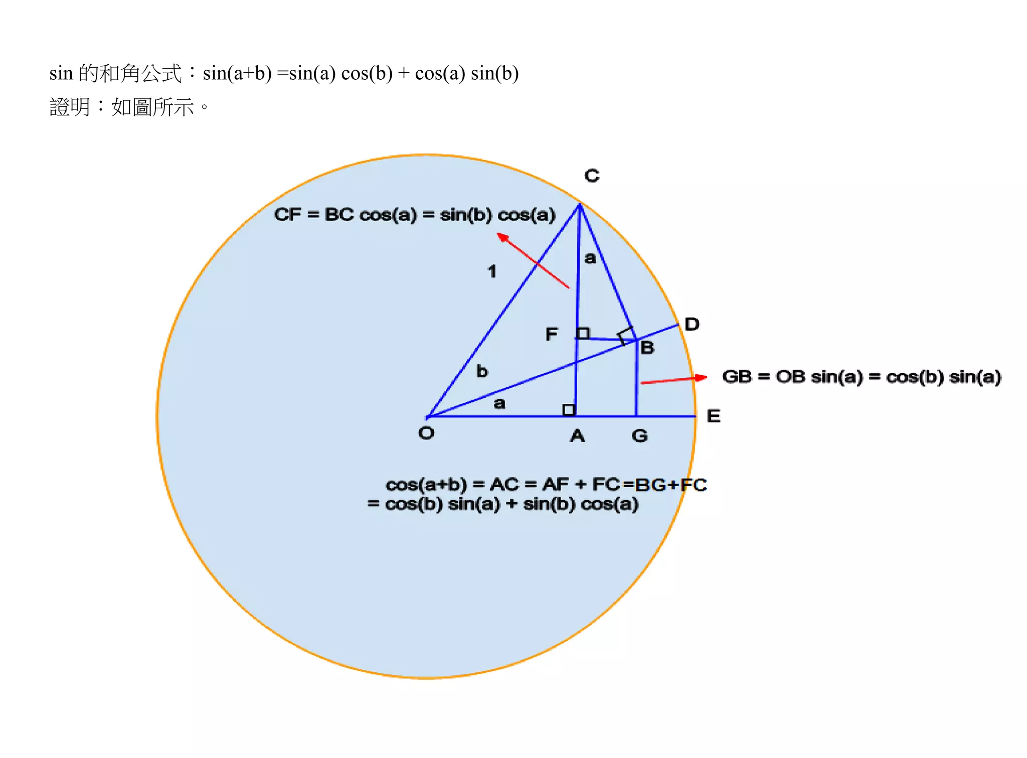 sin 的和角公式：sin(a+b) =sin(a) cos(b) + cos(a) sin(b)
證明：如圖所示。
 