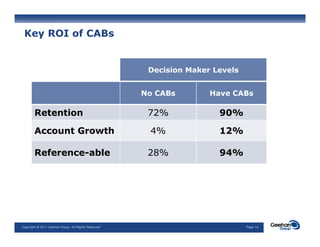 Key ROI of CABs


                                                      Decision Maker Levels


                                                     No CABs        Have CABs

        Retention                                     72%             90%

        Account Growth                                4%              12%

        Reference-able                                28%             94%




Copyright © 2011 Geehan Group. All Rights Reserved                            Page 14
 