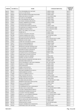 TEMPO DE
 ORDEM       MATRÍCULA                     NOME                       UNIDADE PRINCIPAL     SERVIÇO
                                                                                             (DIAS)
000529   099815          VALTER RODRIGUES CAETANO              15 BPM/10 RPM              005515
000530   105517          LUIZ CLAUDIO NELIS                    38 BPM/13 RPM              005515
000531   098443          WILTON MARCIO MONTEIRO MACHADO        18 BPM/2 RPM               005515
000532   099575          EDILEI DE SOUZA OLIVEIRA              1 CIA M ESP/2 RPM          005515
000533   096938          EVALDO ALVES RIBEIRO                  33 BPM/2 RPM               005515
000534   091931          RUYTER MOREIRA DE SOUZA               41 BPM/1 RPM               005515
000535   108219          LUCIMAR TEIXEIRA BELONATO             11 BPM/12 RPM              005515
000536   106081          SAMUEL RIBEIRO DE OLIVEIRA            14 BPM/12 RPM              005515
000537   105315          ANTONIO DIAS GUERRA                   CTT/DTS                    005515
000538   074803          JACIMAR FERNANDES DA ROCHA            14 BPM/12 RPM              005515
000539   105376          GLADSTONE GUALBERTO GALVAO            19 CIA PM IND/7 RPM        005515
000540   098836          FABRICIO SANTOS COSTA                 15 CIA PM IND/3 RPM        005515
000541   096489          HELCY DE ABREU DA SILVEIRA            RCAT/CPE                   005515
000542   097214          JAMIR SILVA                           34 BPM/1 RPM               005515
000543   074683          CARLOS AUGUSTO CAETANO                40 BPM/2 RPM               005515
000544   097280          CARLOS ALBERTO DA COSTA               7 CIA PM IND/2 RPM         005515
000545   109155          GETULIO SANTOS DO AMARAL              BPE/CPE                    005515
000546   089834          RANIERI FRANCISCO DE SOUZA            16 CIA PM IND MAT/16 RPM   005515
000547   098334          SERGIO LUIZ DE ASSIS                  1 CIA M ESP/2 RPM          005515
000548   109307          FABIO DO NASCIMENTO VIEIRA            21 BPM/4 RPM               005515
000549   106377          PAULO CESAR RODRIGUES                 46 BPM/10 RPM              005515
000550   093540          MARCOS ANTONIO ROCHA                  16 BPM/1 RPM               005515
000551   110860          RONILDO EUFRASIO NEPOMUCENO           7 CIA PM IND/2 RPM         005515
000552   110353          ALEXSANDRO AVELAR DO PRADO            33 BPM/2 RPM               005515
000553   095245          ROGERIO SOARES GUIMARAES              13 BPM/1 RPM               005515
000554   105504          GERALDO ROSSINI PEREIRA               8 BPM/6 RPM                005515
000555   106977          EUGENIO PACELLI SACRAMENTO            9 BPM/13 RPM               005515
000556   104923          JAIRO GONCALVES DE AGUILAR            AJ-G                       005515
000557   092195          GILBERTO JOSE DE AMORIM               2 BPM/4 RPM                005515
000558   099607          SAMUEL DA MATA SANTOS                 18 BPM/2 RPM               005515
000559   109352          WELLINGTON ITAMAR DE OLIVEIRA SILVA   BPTRAN/1 RPM               005515
000560   107865          ROGERIO PIRES MONCAO                  22 BPM/1 RPM               005515
000561   091662          PAULO HENRIQUE CARVALHO FERREIRA      BTL ROTAM/CPE              005515
000562   100453          MARCELO COSME DAMIAO                  22 BPM/1 RPM               005515
000563   104514          JESUS BENEDITO                        40 BPM/2 RPM               005515
000564   100402          FABIO LUIZ DE SOUZA                   22 BPM/1 RPM               005515
000565   097295          EDSON ALVES DA SILVA                  40 BPM/2 RPM               005515
000566   086251          MAURICIO RODRIGUES DA SILVA           12 BPM/18 RPM              005515
000567   081760          ADIR BARROSO SANTOS                   22 BPM/1 RPM               005515
000568   110889          ADAUTO TORRES DA SILVA                CICOP/DAOP                 005515
000569   109556          JOSE VICENTE DE PAULA                 12 BPM/18 RPM              005515
000570   111594          FABIO PEREIRA DE SOUZA                20 CIA PM IND/18 RPM       005515
000571   099949          MURILO DE SOUZA BATISTA               27 BPM/4 RPM               005515
000572   089819          CLEBER GERALDO DINIZ                  7 CIA PM IND MAT/7 RPM     005515
000573   106770          ROBERTO FRANCISCO DOS SANTOS          12 BPM/18 RPM              005515
000574   082954          LUIZ CLAUDIO ROMANO                   23 BPM/7 RPM               005515
000575   110728          ANDERSON BASILIO                      RCAT/CPE                   005515
000576   111222          EVANDERSON DA SILVA DEMARQUE          47 BPM/4 RPM               005515
000577   111272          WARLEY SILVA NOGUEIRA                 15 CIA PM IND MAT/15 RPM   005515
000578   084905          VALDECI CRISOSTOMO DE BRITO           33 BPM/2 RPM               005515
000579   093891          ADEMILSON RODRIGUES SALLES            50 BPM/11 RPM              005515
000580   103919          VALDETE VENTURA PEREIRA               5 CIA M ESP/8 RPM          005515
000581   108050          EBERVAL ALEXANDRINO PINHEIRO          15 CIA PM IND MAT/15 RPM   005515
000582   089945          JOAO BATISTA GONCALVES                15 BPM/10 RPM              005515
000583   085751          LUIZ OTAVIO RODRIGUES DA SILVA        27 BPM/4 RPM               005515
000584   105576          PAULO RONALDO LIMA DOS SANTOS         44 BPM/15 RPM              005515
000585   101560          ABRAO JOSE DA SILVA                   27 BPM/4 RPM               005515
000586   085702          JONES BATISTA LAMAS                   6 CIA PM IND/4 RPM         005515
000587   107279          ZAQUEU RODRIGUES EVANGELISTA          BPE/CPE                    005515
000588   093265          ARTENISIO COSTA DE OLIVEIRA           26 CIA PM IND/15 RPM       005515


19/01/2011                                                                                Pág. 10 de 239
 
