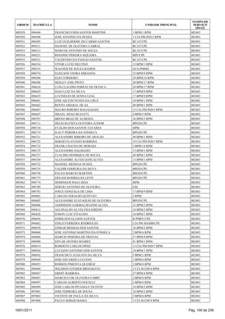 TEMPO DE
 ORDEM       MATRÍCULA                     NOME                    UNIDADE PRINCIPAL      SERVIÇO
                                                                                           (DIAS)
005929   096484          FRANCISCO DOS SANTOS MARTINS      1 BPM/1 RPM                  002483
005930   096498          JOSE ANTONIO DA PENHA             7 CIA PM IND/2 RPM           002483
005931   096505          LUIZ GUILHERME DO CARMO SANTOS    RCAT/CPE                     002483
005932   096511          MANOEL DE OLIVEIRA CABRAL         RCAT/CPE                     002483
005933   096513          MARCOS ANTONIO DE SOUZA           RCAT/CPE                     002483
005934   096521          ROGERIO PEREIRA SIQUEIRA          BPE/CPE                      002483
005935   096531          VALDIVINO DA PAIXAO SANTOS        RCAT/CPE                     002483
005936   096534          VITOR LUCIO DELFINO               13 BPM/1 RPM                 002483
005937   096535          WAGNER DE SOUZA RAMOS             GCG/PMMG                     002483
005938   096574          ELIELSON VIEIRA MIRANDA           32 BPM/9 RPM                 002483
005939   096586          ELIO CORDEIRO                     29 BPM/18 RPM                002483
005940   096588          HESLEY JOSE PINTO                 20 BPM/17 RPM                002483
005941   096610          LUIS CLAUDIO FERRAZ DE FRANCA     20 BPM/17 RPM                002483
005942   096629          JOAO LUIZ DA SILVA                17 BPM/9 RPM                 002483
005943   096635          LUCINELIO DE SENNA LEAL           17 BPM/9 RPM                 002483
005944   096681          JOSE AILTON NUNES DA CRUZ         34 BPM/1 RPM                 002483
005945   096682          RENTO AMARAL DE SA                49 BPM/1 RPM                 002483
005946   096687          MAURO RIBEIRO MAGALHAES           15 CIA PM IND/3 RPM          002483
005947   096697          ISRAEL ADAO BUZATTI               4 BPM/5 RPM                  002483
005948   096707          BRENO BRAZ DE ALMEIDA             36 BPM/3 RPM                 002483
005949   096711          HELIO BATISTA OLIVEIRA JUNIOR     BPGD/CPE                     002483
005950   096718          EVALDO DOS SANTOS TAVARES         HPM                          002483
005951   096719          ILACY PEREIRA DA FONSECA          BPGD/CPE                     002483
005952   096721          ALEXANDRE RIBEIRO DE ARAUJO       49 BPM/1 RPM                 002483
005953   096725          SERGIO FLAVIANO BARBOSA           19 CIA PM IND/7 RPM          002483
005954   096732          FRANK CHAVES DE MORAES            3 BPM/14 RPM                 002483
005955   096735          ALEXANDRE DALMAZIO                13 BPM/1 RPM                 002483
005956   096737          CLAUDIO HENRIQUE DE SOUZA         49 BPM/1 RPM                 002483
005957   096744          ALEXANDRE ALVES GONCALVES         13 BPM/1 RPM                 002483
005958   096752          MANOEL MESSIAS NUNES              BPGD/CPE                     002483
005959   096755          VALDIR FERREIRA DA SILVA          BPGD/CPE                     002483
005960   096758          PAULO MARCIO MARTINS              BPGD/CPE                     002483
005961   096773          ERNANI RODRIGUES LEITE            BPGD/CPE                     002483
005962   096774          DOMINGOS MAIA DIAS                HPM                          002483
005963   096780          SERGIO ANTONIO DE OLIVEIRA        GM                           002483
005964   096783          JOSUE GONZAGA DE LIMA             17 BPM/9 RPM                 002483
005965   096801          CARLOS GERALDO QUINTAO            2 RPM                        002483
005966   096802          ALEXANDRE EUSTAQUIO DE OLIVEIRA   BPGD/CPE                     002483
005967   096806          ANDERSON GARIBALDI GONCALVES      33 BPM/2 RPM                 002483
005968   096812          AGUINALDO ALVES FIGUEIREDO        18 BPM/2 RPM                 002483
005969   096828          EDSON LUIZ VITALINO               34 BPM/1 RPM                 002483
005970   096856          EDMILSON ELI DOS SANTOS           B PMRV/CPE                   002483
005971   096862          EDILEI FERREIRA RODRIGUES         CIA PM MAMB/CPE              002483
005972   096870          EDMAR MESSIAS DOS SANTOS          18 BPM/2 RPM                 002483
005973   096880          JOSE ANTONIO MARTINS DA FONSECA   2 BPM/4 RPM                  002483
005974   096886          MARCIO PEREIRA DE FREITAS         27 BPM/4 RPM                 002483
005975   096900          EDVAR AFONSO SOARES               41 BPM/1 RPM                 002483
005976   096914          ROBERTO CARLOS DINIZ              13 CIA PM IND/7 RPM          002483
005977   096924          LUCIANO ANTONIO DOS SANTOS        34 BPM/1 RPM                 002483
005978   096942          FRANCISCO AUGUSTO DA SILVA        5 BPM/1 RPM                  002483
005979   096949          JOSE EDUARDO LUCIANO              2 BPM/4 RPM                  002483
005980   096953          ROBSON PIMENTA QUEIROZ            2 BPM/4 RPM                  002483
005981   096960          WILDSON EITERER BROLHIATO         3 CIA M ESP/4 RPM            002483
005982   096967          EBERT BARBOSA                     27 BPM/4 RPM                 002483
005983   096987          MARCELO DE OLIVEIRA FABRE         2 BPM/4 RPM                  002483
005984   096997          CARLOS ALBERTO NOCELLI            2 BPM/4 RPM                  002483
005985   096999          JOSE CARLOS PITANGUI VICENTE      18 BPM/2 RPM                 002483
005986   097001          JOSE FERREIRA DE SOUSA            18 BPM/2 RPM                 002483
005987   097003          VICENTE DE PAULA DA SILVA         2 BPM/4 RPM                  002483
005988   097004          PAULO SERGIO BAHIA                3 CIA M ESP/4 RPM            002483


19/01/2011                                                                             Pág. 100 de 239
 