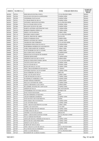 TEMPO DE
 ORDEM       MATRÍCULA                     NOME                     UNIDADE PRINCIPAL      SERVIÇO
                                                                                            (DIAS)
005989   097016          JOSE RENATO DUTRA COSTA            15 CIA PM IND/3 RPM          002483
005990   097026          LELES DAVI DE SOUZA LEOPOLDINO     39 BPM/2 RPM                 002483
005991   097028          LINDEBERG PANTALEAO                18 BPM/2 RPM                 002483
005992   097031          LUCIMAR DINIZ DA SILVA             39 BPM/2 RPM                 002483
005993   097037          ANTONIO CARLOS DE OLIVEIRA         6 CIA PM IND/4 RPM           002483
005994   097064          PAULO CESAR GONCALVES              49 BPM/1 RPM                 002483
005995   097066          RINALDO VICENTE DE LIMA            39 BPM/2 RPM                 002483
005996   097071          MARCO ANTONIO AZEVEDO DO VALE      21 BPM/4 RPM                 002483
005997   097079          ROBSON FIRMINO ORNELAS             27 BPM/4 RPM                 002483
005998   097097          JORGE LUIZ DA ROCHA                1 BPM/1 RPM                  002483
005999   097110          ROGERIO ASSIS FLORES               6 CIA PM IND/4 RPM           002483
006000   097137          SAMUEL PROTON DE ABREU             GATE/CPE                     002483
006001   097150          DERLEI FERREIRA DIAS               2 BPM/4 RPM                  002483
006002   097157          SERGIO ANTONIO DE FARIAS           22 BPM/1 RPM                 002483
006003   097159          AMARILDO JOSE FERREIRA             3 CIA M ESP/4 RPM            002483
006004   097167          ANDERSON PONCIANO DA SILVA         43 BPM/8 RPM                 002483
006005   097180          ROSEMBERG RODRIGUES NASCIMENTO     22 BPM/1 RPM                 002483
006006   097186          JAMIL FERNANDES DE ALMEIDA         1 BPM/1 RPM                  002483
006007   097190          ELOI TEODORO DA SILVA JUNIOR       1 BPM/1 RPM                  002483
006008   097196          DELCENIR COSTA SOARES              43 BPM/8 RPM                 002483
006009   097227          SEBASTIAO EUSTAQUIO DE BARROS      ASS INST                     002483
006010   097228          EDIMAR SPERANDIO                   21 BPM/4 RPM                 002483
006011   097240          EMERENCIANO DA SILVA NETO          6 BPM/8 RPM                  002483
006012   097243          MARCIO FERNANDO GOMES ARONI        3 CIA M ESP/4 RPM            002483
006013   097248          VICENTE ESTEVAM CAIO               22 BPM/1 RPM                 002483
006014   097250          PAULO CESAR SILVA                  49 BPM/1 RPM                 002483
006015   097253          RONALDO SOUZA ALVES                41 BPM/1 RPM                 002483
006016   097258          JOSE CARLOS RODRIGUES DE SOUZA     C ODONT                      002483
006017   097273          ANTONIO VIEITES CALVO JUNIOR       13 BPM/1 RPM                 002483
006018   097278          JOAO FERREIRA DA SILVA             BPE/CPE                      002483
006019   097285          JOSE LUIZ DUARTE NETO              1 BPM/1 RPM                  002483
006020   097288          CARLOS MAGNO DA SILVA              13 BPM/1 RPM                 002483
006021   097292          WANDERLEY FERREIRA LAPA            18 BPM/2 RPM                 002483
006022   097296          MARIO SERGIO FERREIRA              2 BPM/4 RPM                  002483
006023   097299          WILLIAN ANTONIO DE ASSIS           33 BPM/2 RPM                 002483
006024   097308          GERACI MENDONCA DA COSTA           6 BPM/8 RPM                  002483
006025   097310          WLADIMIR ANTONIO DE CARVALHO       33 BPM/2 RPM                 002483
006026   097317          EDISON DE PAULA                    BTL ROTAM/CPE                002483
006027   097319          LINDEMBERG DE OLIVEIRA SOUZA       B PMRV/CPE                   002483
006028   097349          JOAO TIAGO MACHADO                 GM                           002483
006029   097350          MAURO MOREIRA JUNQUEIRA            HPM                          002483
006030   097351          ADLER FERREIRA BARBOSA             22 BPM/1 RPM                 002483
006031   097353          JOAO BATISTA DO NASCIMENTO         8 RPM                        002483
006032   097360          JOSE MARIA CRUZ DA ROCHA           35 BPM/3 RPM                 002483
006033   097364          LUIZ ANTONIO MAIA                  16 BPM/1 RPM                 002483
006034   097366          JOSE CARLOS NASCIMENTO XAVIER      1 BPM/1 RPM                  002483
006035   097375          JAIME LUIZ SANTANA                 CAE/APM                      002483
006036   097376          MAURO APARECIDO DE MORAIS          22 BPM/1 RPM                 002483
006037   097379          COSME JOSE DA SILVA                36 BPM/3 RPM                 002483
006038   097381          ONOFRE LUCIO DE QUEIROZ            BPGD/CPE                     002483
006039   097386          DERLY AREIAS DOS SANTOS JUNIOR     26 CIA PM IND/15 RPM         002483
006040   097387          PAULO SERGIO DO PRADO              HPM                          002483
006041   097393          GERALDO MAGELA PERDIGAO DA SILVA   22 BPM/1 RPM                 002483
006042   097394          RONALDO DE ASSIS PROCOPIO          16 BPM/1 RPM                 002483
006043   097398          SERGIO LUIZ DA SILVA               34 BPM/1 RPM                 002483
006044   097402          RUBENS DE SOUZA DIAS               GM                           002483
006045   097405          JOSE CARLOS ALVES DE SOUZA         25 CIA PM IND/8 RPM          002483
006046   097407          WALTER DE SOUZA FERREIRA           16 BPM/1 RPM                 002483
006047   097412          JOSE CLAUDIO BRAGA                 25 CIA PM IND/8 RPM          002483
006048   097425          ROGERSON DE ALMEIDA MARRA          HPM                          002483


19/01/2011                                                                              Pág. 101 de 239
 
