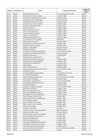 TEMPO DE
 ORDEM       MATRÍCULA                     NOME                  UNIDADE PRINCIPAL      SERVIÇO
                                                                                         (DIAS)
006169   098355          IRIS RODRIGUES DA PAZ            12 CIA PM IND MAT/12 RPM    002483
006170   098372          CLINGER ALVES DE ALMEIDA         14 BPM/12 RPM               002483
006171   098384          FRANCISCO FERREIRA DOS SANTOS    14 BPM/12 RPM               002483
006172   098393          ANTONIO CARLOS GREGORIO          BTL ROTAM/CPE               002483
006173   098397          EDMILSON MARIANO DA SILVA        14 BPM/12 RPM               002483
006174   098398          ELIAS DE ALCANTARA SIMOES        14 BPM/12 RPM               002483
006175   098399          ABILIO DE OLIVEIRA BISPO         35 BPM/3 RPM                002483
006176   098401          JOSAFA MARTINS                   14 BPM/12 RPM               002483
006177   098409          IRANI MARTINS DA SILVA           26 BPM/12 RPM               002483
006178   098411          JOSE CARLOS DOS REIS             14 BPM/12 RPM               002483
006179   098413          JOSE VERALDO DE SOUZA            14 BPM/12 RPM               002483
006180   098416          JOSE ALVES DE SOUZA              14 BPM/12 RPM               002483
006181   098419          MIRTO MACHADO DA SILVA           14 BPM/12 RPM               002483
006182   098427          CLAUDIO COTA DE ALMEIDA          BPGD/CPE                    002483
006183   098428          JOSE GERALDO SATIRO              14 BPM/12 RPM               002483
006184   098438          WANDERLEY LADISLAU DA SILVA      48 BPM/2 RPM                002483
006185   098446          MIGUEL ANGELO LAPORTI            14 BPM/12 RPM               002483
006186   098448          EDISON COSME PIRES               BTL ROTAM/CPE               002483
006187   098451          ROBSON DOS REIS                  14 BPM/12 RPM               002483
006188   098456          VANDERLEI PRUDENCIO DOS REIS     17 CIA PM IND/12 RPM        002483
006189   098470          GEOVANI DA PAIXAO DAMASCENO      BTL ROTAM/CPE               002483
006190   098471          HAMILTON DE PAULA                16 BPM/1 RPM                002483
006191   098472          JEFERSON DE ARAUJO SILVA         CPE                         002483
006192   098476          FRANCISCO BEATRI ANASTACIO       14 BPM/12 RPM               002483
006193   098477          GERALDO DE CASTRO RIBEIRO        26 BPM/12 RPM               002483
006194   098479          JOSE BATISTA RODRIGUES           14 BPM/12 RPM               002483
006195   098480          JOSE MARIA                       14 BPM/12 RPM               002483
006196   098482          JOSE OSCAR DA SILVA              14 BPM/12 RPM               002483
006197   098484          JOSE CLAUDIO GONCALVES DA CRUZ   17 CIA PM IND/12 RPM        002483
006198   098488          JOSENIR DE LIMA                  8 RPM                       002483
006199   098491          JOUBER FERREIRA DE ALMEIDA       CIA PM IND P CAES/CPE       002483
006200   098493          LUIZ BORGES MARTINS              14 BPM/12 RPM               002483
006201   098499          MOACIR GERMANO DA COSTA          12 CIA PM IND MAT/12 RPM    002483
006202   098505          SILAS BENTO BARBOSA              14 BPM/12 RPM               002483
006203   098506          JOSE ISRAEL NASCIMENTO           25 CIA PM IND/8 RPM         002483
006204   098510          LEONARDO ADRIANO DA COSTA        14 BPM/12 RPM               002483
006205   098512          LORIMAR DELFINO                  14 BPM/12 RPM               002483
006206   098516          MARCELO FERREIRA BONFIM          24 CIA PM IND/15 RPM        002483
006207   098520          ROSELITO MAIMONE                 14 BPM/12 RPM               002483
006208   098521          SILVANO GERALDO COSTA            26 BPM/12 RPM               002483
006209   098525          WALTER SOBRINHO DA SILVA         14 BPM/12 RPM               002483
006210   098527          WANDERLEY VIANA RODRIGUES        14 BPM/12 RPM               002483
006211   098543          ERLI FERREIRA DOS SANTOS         1 BPM/1 RPM                 002483
006212   098550          GERALDO FRANCISCO RODRIGUES      49 BPM/1 RPM                002483
006213   098583          JAIR MOREIRA LOPES               22 BPM/1 RPM                002483
006214   098588          JOSE CANDIDO DE V FILHO          48 BPM/2 RPM                002483
006215   098590          JOSE CARLOS F DE AZEVEDO         36 BPM/3 RPM                002483
006216   098605          CELIO ALEXANDRE                  22 BPM/1 RPM                002483
006217   098608          ANDRE ALVES DINIZ                ASS INST                    002483
006218   098609          NILSON SANTANA DO NASCIMENTO     BTL ROTAM/CPE               002483
006219   098612          MARCO ANTONIO MAIA               BTL ROTAM/CPE               002483
006220   098637          WILLIAM BALTAZAR ALVES ROCHA     35 BPM/3 RPM                002483
006221   098638          WADSON FERNANDO DE SOUZA         1 BPM/1 RPM                 002483
006222   098641          RONALDO RODRIGUES                22 BPM/1 RPM                002483
006223   098716          JOSE GERALDO DA SILVA            34 BPM/1 RPM                002483
006224   098725          ADALBERTO PEREIRA DOS SANTOS     34 BPM/1 RPM                002483
006225   098729          ANTONIO CARLOS N DOS SANTOS      19 BPM/15 RPM               002483
006226   098731          ANTONIO DOS SANTOS ONORATO       19 BPM/15 RPM               002483
006227   098742          JOAO LUIZ TEIXEIRA DE SOUSA      15 CIA PM IND MAT/15 RPM    002483
006228   098743          JOAQUIM MAXIMO PIMENTA           15 RPM                      002483


19/01/2011                                                                           Pág. 104 de 239
 