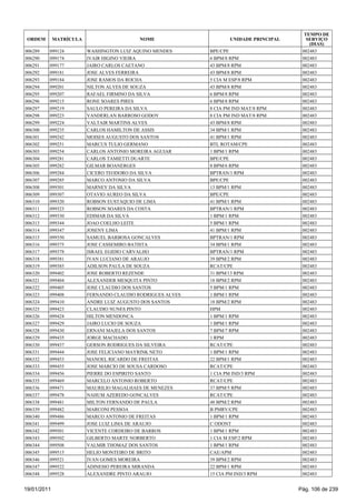 TEMPO DE
 ORDEM       MATRÍCULA                     NOME                    UNIDADE PRINCIPAL      SERVIÇO
                                                                                           (DIAS)
006289   099124          WASHINGTON LUIZ AQUINO MENDES      BPE/CPE                     002483
006290   099174          IVAIR HIGINO VIEIRA                6 BPM/8 RPM                 002483
006291   099177          JAIRO CARLOS CAETANO               43 BPM/8 RPM                002483
006292   099181          JOSE ALVES FERREIRA                43 BPM/8 RPM                002483
006293   099184          JOSE RAMOS DA ROCHA                5 CIA M ESP/8 RPM           002483
006294   099201          NILTON ALVES DE SOUZA              43 BPM/8 RPM                002483
006295   099207          RAFAEL FIRMINO DA SILVA            6 BPM/8 RPM                 002483
006296   099215          RONE SOARES PIRES                  6 BPM/8 RPM                 002483
006297   099219          SAULO PEREIRA DA SILVA             8 CIA PM IND MAT/8 RPM      002483
006298   099223          VANDERLAN BARROSO GODOY            8 CIA PM IND MAT/8 RPM      002483
006299   099224          VALTAIR MARTINS ALVES              43 BPM/8 RPM                002483
006300   099235          CARLOS HAMILTON DE ASSIS           34 BPM/1 RPM                002483
006301   099242          MOISES AUGUSTO DOS SANTOS          41 BPM/1 RPM                002483
006302   099251          MARCUS TULIO GERMANO               BTL ROTAM/CPE               002483
006303   099254          CARLOS ANTONIO MOREIRA AGUIAR      1 BPM/1 RPM                 002483
006304   099281          CARLOS TAMIETTI DUARTE             BPE/CPE                     002483
006305   099282          GILMAR BOANERGES                   8 BPM/6 RPM                 002483
006306   099284          CICERO TEODORO DA SILVA            BPTRAN/1 RPM                002483
006307   099285          MARCO ANTONIO DA SILVA             BPE/CPE                     002483
006308   099301          MARNEY DA SILVA                    13 BPM/1 RPM                002483
006309   099307          OTAVIO AUREO DA SILVA              BPE/CPE                     002483
006310   099320          ROBSON EUSTAQUIO DE LIMA           41 BPM/1 RPM                002483
006311   099323          ROBSON SOARES DA COSTA             BPTRAN/1 RPM                002483
006312   099330          EDIMAR DA SILVA                    1 BPM/1 RPM                 002483
006313   099344          JOAO COELHO LEITE                  5 BPM/1 RPM                 002483
006314   099347          JOSENY LIMA                        41 BPM/1 RPM                002483
006315   099350          SAMUEL BARBOSA GONCALVES           BPTRAN/1 RPM                002483
006316   099375          JOSE CASSEMIRO BATISTA             34 BPM/1 RPM                002483
006317   099378          ISRAEL EGIDIO CARVALHO             BPTRAN/1 RPM                002483
006318   099381          IVAN LUCIANO DE ARAUJO             39 BPM/2 RPM                002483
006319   099385          ADILSON PAULA DE SOUZA             RCAT/CPE                    002483
006320   099402          JOSE ROBERTO REZENDE               31 BPM/13 RPM               002483
006321   099404          ALEXANDER MESQUITA PINTO           18 BPM/2 RPM                002483
006322   099405          JOSE CLAUDIO DOS SANTOS            5 BPM/1 RPM                 002483
006323   099408          FERNANDO CLAUDIO RODRIGUES ALVES   1 BPM/1 RPM                 002483
006324   099410          ANDRE LUIZ AUGUSTO DOS SANTOS      18 BPM/2 RPM                002483
006325   099423          CLAUDIO NUNES PINTO                HPM                         002483
006326   099424          HILTON MENDONCA                    1 BPM/1 RPM                 002483
006327   099429          JAIRO LUCIO DE SOUZA               1 BPM/1 RPM                 002483
006328   099430          ERNANI MAJELA DOS SANTOS           7 BPM/7 RPM                 002483
006329   099435          JORGE MACHADO                      1 RPM                       002483
006330   099437          GERSON RODRIGUES DA SILVEIRA       RCAT/CPE                    002483
006331   099444          JOSE FELICIANO MAYRINK NETO        1 BPM/1 RPM                 002483
006332   099453          MANOEL RICARDO DE FREITAS          22 BPM/1 RPM                002483
006333   099455          JOSE MARCIO DE SOUSA CARDOSO       RCAT/CPE                    002483
006334   099456          PIERRE DO ESPIRITO SANTO           1 CIA PM IND/3 RPM          002483
006335   099469          MARCELO ANTONIO ROBERTO            RCAT/CPE                    002483
006336   099471          MAURILIO MAGALHAES DE MENEZES      37 BPM/5 RPM                002483
006337   099478          NAHUM AZEREDO GONCALVES            RCAT/CPE                    002483
006338   099481          MILTON FERNANDO DE PAULA           48 BPM/2 RPM                002483
006339   099482          MARCONI PESSOA                     B PMRV/CPE                  002483
006340   099486          MARCO ANTONIO DE FREITAS           1 BPM/1 RPM                 002483
006341   099499          JOSE LUIZ LIMA DE ARAUJO           C ODONT                     002483
006342   099501          VICENTE CORDEIRO DE BARROS         1 BPM/1 RPM                 002483
006343   099502          GILBERTO MARTE NORBERTO            1 CIA M ESP/2 RPM           002483
006344   099508          VALMIR THOMAZ DOS SANTOS           1 BPM/1 RPM                 002483
006345   099515          HELIO MONTEIRO DE BRITO            CAE/APM                     002483
006346   099521          IVAN GOMES MOREIRA                 39 BPM/2 RPM                002483
006347   099522          ADINESIO PEREIRA MIRANDA           22 BPM/1 RPM                002483
006348   099528          ALEXANDRE PINTO ARAUJO             15 CIA PM IND/3 RPM         002483


19/01/2011                                                                             Pág. 106 de 239
 