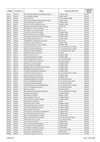 TEMPO DE
 ORDEM       MATRÍCULA                     NOME                    UNIDADE PRINCIPAL      SERVIÇO
                                                                                           (DIAS)
006349   099530          ANTONIO DE RAMOS QUARESMA JUNIOR   41 BPM/1 RPM                002483
006350   099534          ALEXANDRE SOARES                   5 BPM/1 RPM                 002483
006351   099549          LUIZ CARLOS                        15 CIA PM IND/3 RPM         002483
006352   099564          TELESTOLO GOMES FERNANDES JUNIOR   1 BPM/1 RPM                 002483
006353   099569          OLDAIR FREIRE GUALBERTO            18 BPM/2 RPM                002483
006354   099577          PAULO CESAR ALMEIDA PRATES         22 BPM/1 RPM                002483
006355   099579          SERGIO GUILHERME BAHIA MENDES      GATE/CPE                    002483
006356   099583          WANDERLEY ALVES MARTINS            GM                          002483
006357   099594          WANDER LUCIO DIAS RAMOS            RCAT/CPE                    002483
006358   099601          CARLOS CEZAR DE OLIVEIRA           34 BPM/1 RPM                002483
006359   099610          UDSON MARQUES DE ALMEIDA           48 BPM/2 RPM                002483
006360   099613          WANDERCI NASCIMENTO DE CARVALHO    18 BPM/2 RPM                002483
006361   099625          EDUARDO LOPES DA SILVA             1 BPM/1 RPM                 002483
006362   099629          WAMBERTO APARECIDO JANUARIO        RCAT/CPE                    002483
006363   099632          ANDRE DE FARIA MORATO              1 BPM/1 RPM                 002483
006364   099634          ANTONIO MAGELA C DE OLIVEIRA       49 BPM/1 RPM                002483
006365   099660          GERALDO LUIZ DE SOUZA              13 CIA PM IND MAT/13 RPM    002483
006366   099661          JOSE EDUARDO RODRIGUES             17 CIA PM IND MAT/17 RPM    002483
006367   099662          ADILSON ASSIS MEDEIROS             7 CIA PM IND MAT/7 RPM      002483
006368   099677          PEDRO EDESIO DA FONSECA            10 RPM                      002483
006369   099719          JOSE ALVES DA SILVA                22 BPM/1 RPM                002483
006370   099743          MARCOS ROGERIO GONDIM              33 BPM/2 RPM                002483
006371   099746          WILSON JOSE DOS SANTOS             1 CIA M ESP/2 RPM           002483
006372   099753          ISAIAS PIMENTEL DE AGUIAR          BTL ROTAM/CPE               002483
006373   099758          MARCELO LAURO LEMOS                55 BPM/14 RPM               002483
006374   099768          JOAO RONALDO MAXIMO                39 BPM/2 RPM                002483
006375   099769          ROBISLANDE SATURNINO DOS SANTOS    39 BPM/2 RPM                002483
006376   099774          ROGERIO JUSTINO DE SOUZA           22 BPM/1 RPM                002483
006377   099777          VANDERLEI MARQUES FERREIRA         36 BPM/3 RPM                002483
006378   099788          VALDSON VIEIRA DA SILVA            16 CIA PM IND MAT/16 RPM    002483
006379   099812          MARCOS PAULINO DA SILVA            23 BPM/7 RPM                002483
006380   099818          HELBER PEREIRA MACHADO             27 BPM/4 RPM                002483
006381   099820          JERONIMO BONIFACIO FILHO           6 CIA PM IND/4 RPM          002483
006382   099821          JOSE GUILHERMINO HIGINO            4 CIA PM IND MAT/4 RPM      002483
006383   099823          JUAREZ AMARAL BELMIRO              6 CIA PM IND/4 RPM          002483
006384   099824          LEONARDO GONCALVES RODRIGUES       16 CIA PM IND MAT/16 RPM    002483
006385   099827          LUIZ CLAUDIO DOS SANTOS            6 CIA PM IND/4 RPM          002483
006386   099843          HELI MACHADO                       46 BPM/10 RPM               002483
006387   099845          EDUARDO DE CARVALHO OLIVEIRA       10 CIA PM IND MAT/10 RPM    002483
006388   099848          DAMIAO DE FREITAS                  15 BPM/10 RPM               002483
006389   099849          RICARDO LUIZ ROSA                  9 BPM/13 RPM                002483
006390   099853          ESIO APRIGIO DA SILVA              15 BPM/10 RPM               002483
006391   099861          WELLIGTON DE ASSIS TORRES          15 BPM/10 RPM               002483
006392   099864          WANDERLEI MARCOLA                  4 RPM                       002483
006393   099878          DIVINO DA SILVA LIMA               28 BPM/16 RPM               002483
006394   099884          BELCHIOR BELTRAO DA SILVA          45 BPM/16 RPM               002483
006395   099886          GASPAR EURIPEDES BATISTA           46 BPM/10 RPM               002483
006396   099890          RONALDO DE OLIVEIRA                46 BPM/10 RPM               002483
006397   099903          FRANCISCO CARLOS DO NASCIMENTO     21 BPM/4 RPM                002483
006398   099906          GENILDO FRANCISCO DA SILVA         27 BPM/4 RPM                002483
006399   099925          JOSE AMARILDO BENTO MEIRA          21 BPM/4 RPM                002483
006400   099927          RONALDO COELHO DA ROCHA            4 CIA PM IND MAT/4 RPM      002483
006401   099935          OSWALDO SILVA ALVES                3 CIA M ESP/4 RPM           002483
006402   099941          AILTON JOSE DE DEUS                2 BPM/4 RPM                 002483
006403   099942          WILSON MACHADO BARBOSA             27 BPM/4 RPM                002483
006404   099948          ELIAS DOS SANTOS MODESTO           2 BPM/4 RPM                 002483
006405   099950          VANDERLEI PEREIRA DA SILVA         2 BPM/4 RPM                 002483
006406   099952          EVANDRO LUIS DOS SANTOS            3 CIA M ESP/4 RPM           002483
006407   099964          SEBASTIAO RICARDO DIAS             2 BPM/4 RPM                 002483
006408   099966          ALTAIR TEODORO DE SOUZA            BTL ROTAM/CPE               002483


19/01/2011                                                                             Pág. 107 de 239
 