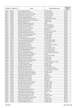 TEMPO DE
 ORDEM       MATRÍCULA                    NOME                   UNIDADE PRINCIPAL      SERVIÇO
                                                                                         (DIAS)
006409   099977          IVAN EMERICK JUNIOR              22 BPM/1 RPM                002483
006410   099979          HELIO FRANCISCO DA SILVA         BTL ROTAM/CPE               002483
006411   099982          GERALDO EUSTAQUIO DE CASTRO      BTL ROTAM/CPE               002483
006412   099983          EUSTAQUIO AQUINO DA SILVA        BTL ROTAM/CPE               002483
006413   099984          EDILSON SOARES PEREIRA           13 BPM/1 RPM                002483
006414   099996          ARILTON BERNARDES DE OLIVEIRA    CIA PM IND P CAES/CPE       002483
006415   099997          MARCO AURELIO CARVALHO TOMASCO   2 BPM/4 RPM                 002483
006416   100000          MOISES BREDER LAGE               34 BPM/1 RPM                002483
006417   100011          RICARDO FERREIRA DE MATOS        DRH                         002483
006418   100014          RICARDO EUSTAQUIO SIMOES         BTL ROTAM/CPE               002483
006419   100020          JOSE RONALDO DOS REIS            1 CIA M ESP/2 RPM           002483
006420   100026          ROBSON DA SILVA FAUSTINO         BTL ROTAM/CPE               002483
006421   100040          ANTONIO LUCIANO FILHO            BPGD/CPE                    002483
006422   100041          CARLOS ADRIANO DA SILVA          CIA PM IND P CAES/CPE       002483
006423   100061          IRACI PARREIRAS DOS SANTOS       BTL ROTAM/CPE               002483
006424   100068          EZEQUIEL RAIMUNDO DOS SANTOS     34 BPM/1 RPM                002483
006425   100093          MARCIO AUGUSTO MARTINS           27 BPM/4 RPM                002483
006426   100102          WALDIR DA SILVA                  27 BPM/4 RPM                002483
006427   100103          LUIS ANTONIO PEREIRA MARTINS     2 BPM/4 RPM                 002483
006428   100116          ALESSANDRO MAGNO CAMPOS          19 CIA PM IND/7 RPM         002483
006429   100127          CLEBER JOSE DE MENDONCA          13 CIA PM IND/7 RPM         002483
006430   100148          FRANCISQUINHO ALVES              7 BPM/7 RPM                 002483
006431   100152          JAIR FERREIRA DE MOURA           7 CIA PM IND MAT/7 RPM      002483
006432   100156          JOSE AFRANIO DIAS FILHO          7 BPM/7 RPM                 002483
006433   100157          JOSE MARIA DE FREITAS FONSECA    19 CIA PM IND/7 RPM         002483
006434   100161          JUAREZ BERNARDES SANTOS          7 CIA PM IND/2 RPM          002483
006435   100162          JULIO CESAR TRINDADE             13 CIA PM IND/7 RPM         002483
006436   100168          RAFAEL MENDONCA RIBEIRO          18 CIA PM IND MAT/18 RPM    002483
006437   100169          FRANCISCO DE ASSIS C LAGROTA     4 RPM                       002483
006438   100173          RILDO RAIMUNDO DOMINGOS          7 CIA PM IND/2 RPM          002483
006439   100178          BRAZ VICENTE MACHADO             2 BPM/4 RPM                 002483
006440   100190          MIGUEL DE FREITAS E SOUZA        27 BPM/4 RPM                002483
006441   100196          ERASMO CARLOS MENDES CAMPOS      5 BPM/1 RPM                 002483
006442   100209          WAGNER ROOSEVELT LOPES           11 CIA PM IND MAT/11 RPM    002483
006443   100213          LEONINO DE OLIVEIRA              20 BPM/17 RPM               002483
006444   100214          ANTONIO MOREIRA JUNIOR           8 BPM/6 RPM                 002483
006445   100223          CLEBER JOSE DE OLIVEIRA          29 BPM/18 RPM               002483
006446   100228          DOMINGOS VITOR RAFAEL            27 CIA PM IND/17 RPM        002483
006447   100253          PAULO ROBERTO SANTANA            18 CIA PM IND MAT/18 RPM    002483
006448   100258          SEBASTIAO CARLOS MANGUCCI        20 BPM/17 RPM               002483
006449   100271          ANTONIO EUSTAQUIO DE MIRANDA     49 BPM/1 RPM                002483
006450   100276          STEVERSON PIRANGA DE ARAUJO      11 RPM                      002483
006451   100296          HENRIQUE LOPES DA SILVA          BPGD/CPE                    002483
006452   100306          JOAO BOSCO DOS SANTOS            23 BPM/7 RPM                002483
006453   100317          LIDSON SILVA DE ALMEIDA          BPGD/CPE                    002483
006454   100318          LUCIANO SOUSA OLIVEIRA           BPGD/CPE                    002483
006455   100333          WASHINGTON MANOEL DE SOUZA       44 BPM/15 RPM               002483
006456   100399          ROBSON PEREIRA DOS SANTOS        42 BPM/14 RPM               002483
006457   100427          ANTONIO CESAR DA SILVA           34 BPM/1 RPM                002483
006458   100431          CLAUDIO ALEXANDRE                41 BPM/1 RPM                002483
006459   100458          PAULO VIEIRA DE SOUZA            22 BPM/1 RPM                002483
006460   100521          EDIMAR SILVERIO DOS SANTOS       RCAT/CPE                    002483
006461   100522          ADALBERTO PIRES DA SILVA         22 BPM/1 RPM                002483
006462   100524          FERNANDO EUSTAQUIO PEREIRA       CAP                         002483
006463   100527          GERALDO LUIZ DE CARVALHO         RCAT/CPE                    002483
006464   100529          HELVER EDER SOARES ALVES         50 BPM/11 RPM               002483
006465   100538          MARCELINO MOREIRA DA SILVEIRA    RCAT/CPE                    002483
006466   100552          RONALDO LOPES DE ALMEIDA         48 BPM/2 RPM                002483
006467   100566          JUSCELINO DE OLIVEIRA            34 BPM/1 RPM                002483
006468   100592          GILMAR FERREIRA DA SILVA         40 BPM/2 RPM                002483


19/01/2011                                                                           Pág. 108 de 239
 
