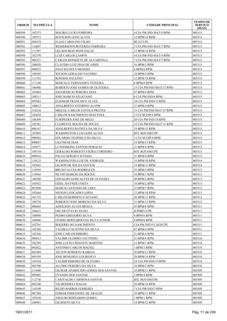 TEMPO DE
 ORDEM       MATRÍCULA                     NOME                     UNIDADE PRINCIPAL     SERVIÇO
                                                                                           (DIAS)
000589   102373          MAURO LUCIO FERREIRA                4 CIA PM IND MAT/4 RPM     005515
000590   109573          ROVILSON GONCALVES                  12 BPM/18 RPM              005515
000591   096474          ELIAS CAROLINO FILHO                RCAT/CPE                   005515
000592   110697          WEMERSONN ROTERDA FERREIRA          7 CIA PM IND MAT/7 RPM     005515
000593   111597          GELSON REIS WENCESLAU               12 BPM/18 RPM              005515
000594   102370          LUIZ CARLOS LAMON                   4 CIA PM IND MAT/4 RPM     005515
000595   084327          CARLOS DONIZETE DE ALVARENGA        7 CIA PM IND MAT/7 RPM     005515
000596   108020          CLAUDIO LUIZ DIAS DE ASSIS          16 BPM/1 RPM               005515
000597   096072          JOAO BATISTA MENDES                 6 BPM/8 RPM                005515
000598   108305          WILSON GERALDO VALERIO              18 BPM/2 RPM               005515
000599   111552          RONDON PAULINO                      12 BPM/18 RPM              005515
000600   111180          MARCELO FERNANDES TEIXEIRA          6 BPM/8 RPM                005515
000601   106406          ROBERTO JOSE GOMES DE OLIVEIRA      15 CIA PM IND MAT/15 RPM   005515
000602   105869          JOSAMARCIO PEREIRA DIAS             47 BPM/4 RPM               005515
000603   109317          JOSE MARCIO FELICIANO               6 CIA PM IND/4 RPM         005515
000604   095682          ELIOMAR FRANCISCO ALVES             24 CIA PM IND/15 RPM       005515
000605   100013          ADALBERTO VITORINO ALVIM            21 BPM/4 RPM               005515
000606   110216          MIGUEL CARLOS LOYOLA PRATES         15 CIA PM IND MAT/15 RPM   005515
000607   105838          CARLOS NASCIMENTO DIAS PAES         3 CIA M ESP/4 RPM          005515
000608   106309          EURIPEDES JOSE DE MELO              20 CIA PM IND/18 RPM       005515
000609   105581          CLEMENTE ROCHA DE SOUZA             15 CIA PM IND MAT/15 RPM   005515
000610   090167          ADALBERTO BATISTA DA SILVA          19 BPM/15 RPM              005515
000611   107895          WASHINGTON LUIZ GONCALVES           BTL ROTAM/CPE              005515
000612   090582          EDUARDO TEOPHILO DA SILVA           3 CIA M ESP/4 RPM          005515
000613   090057          UILCIMAR DIAS                       19 BPM/15 RPM              005515
000614   105871          LUTHERKING SANTOS HORACIO           21 BPM/4 RPM               005515
000615   109154          GERALDO ROBERTO VIEIRA CORDEIRO     BTL ROTAM/CPE              005515
000616   099916          PAULO SERGIO CICONHA                21 BPM/4 RPM               005515
000617   110125          WASHINGTON LUIZ DE ANDRADE          15 BPM/10 RPM              005514
000618   103043          GILSON DE SOUZA SANTOS              19 BPM/15 RPM              005514
000619   110505          BRUNO ALVES RODRIGUES               35 BPM/3 RPM               005513
000620   110943          SILVIO MARCIO DA ROCHA              34 BPM/1 RPM               005513
000621   106580          EDNALDO GONCALVES DE OLIVEIRA       48 BPM/2 RPM               005513
000622   105932          OZIEL HAYNER COSTA                  18 BPM/2 RPM               005513
000623   097699          MARCIO ANTONIO DE LIMA              23 BPM/7 RPM               005513
000624   102644          NILSON LEOCADIO LOPES               12 BPM/18 RPM              005513
000625   101725          CARLOS ROBERTO CAETANO              26 BPM/12 RPM              005512
000626   108720          ROBERTO JOSE MORENO DA SILVA        31 BPM/13 RPM              005512
000627   086603          ADEILSON ALVES BRAGA                43 BPM/8 RPM               005511
000628   106631          OSCAR OTAVIO FILHO                  B PMRV/CPE                 005511
000629   108898          PEDRO GREGORIO SILVA                8 BPM/6 RPM                005511
000630   104006          OVIDIO BERNARDO DA SILVA JUNIOR     8 BPM/6 RPM                005511
000631   102701          ROGERIO DO NASCIMENTO               CIA PM IND P CAES/CPE      005511
000632   102388          VALDELI FAUSTINO DA SILVA           47 BPM/4 RPM               005511
000633   102366          JOSE CARLOS RIBEIRO                 21 BPM/4 RPM               005511
000634   099012          VALMIR OLIMPIO COUTINHO             21 BPM/4 RPM               005510
000635   102295          JOSE LUCIO CRISANTE MARTINS         13 BPM/1 RPM               005510
000636   092822          ANTONIO CARLOS MACIEL               1 BPM/1 RPM                005510
000637   085484          AILTON ROBERTO RABELO               50 BPM/11 RPM              005510
000638   095550          JOSE BENEDITO LOURENCO              29 BPM/18 RPM              005510
000639   105554          VALMIR RIBEIRO DE OLIVEIRA          24 CIA PM IND/15 RPM       005510
000640   093700          ALUISIO PEREIRA DA SILVA            18 BPM/2 RPM               005510
000641   111040          GILMAR APARECIDO GOMES DOS SANTOS   10 BPM/11 RPM              005509
000642   099902          EVANDO DOS SANTOS                   2 BPM/4 RPM                005509
000643   112736          CARIVALDO CARMONA SANTOS            BTL ROTAM/CPE              005509
000644   092340          VILMONDES CHAGAS                    28 BPM/16 RPM              005509
000645   110109          RILDO BARROS FERREIRA               7 CIA PM IND/2 RPM         005509
000646   087384          EDMAR EMMANOEL DE ARAUJO            10 BPM/11 RPM              005509
000647   107638          AMAURI BERNARDO GOMES               1 BPM/1 RPM                005509
000648   104981          GILBERTO SILVA                      14 BPM/12 RPM              005509


19/01/2011                                                                              Pág. 11 de 239
 