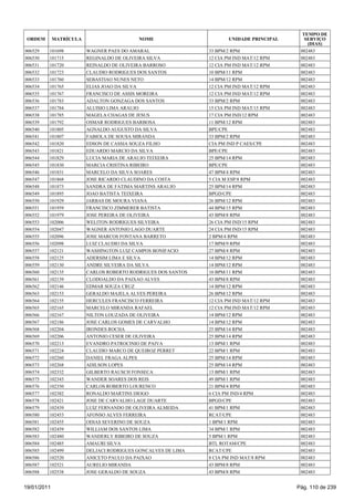 TEMPO DE
 ORDEM       MATRÍCULA                     NOME                       UNIDADE PRINCIPAL      SERVIÇO
                                                                                              (DIAS)
006529   101698          WAGNER PAES DO AMARAL                 33 BPM/2 RPM                002483
006530   101715          REGINALDO DE OLIVEIRA SILVA           12 CIA PM IND MAT/12 RPM    002483
006531   101720          REINALDO DE OLIVEIRA BARROSO          12 CIA PM IND MAT/12 RPM    002483
006532   101723          CLAUDIO RODRIGUES DOS SANTOS          10 BPM/11 RPM               002483
006533   101760          SEBASTIAO NUNES NETO                  14 BPM/12 RPM               002483
006534   101765          ELIAS JOAO DA SILVA                   12 CIA PM IND MAT/12 RPM    002483
006535   101767          FRANCISCO DE ASSIS MOREIRA            12 CIA PM IND MAT/12 RPM    002483
006536   101783          ADALTON GONZAGA DOS SANTOS            33 BPM/2 RPM                002483
006537   101784          ALUISIO LIMA ARAUJO                   15 CIA PM IND MAT/15 RPM    002483
006538   101785          MAGELA CHAGAS DE JESUS                17 CIA PM IND/12 RPM        002483
006539   101792          OSMAR RODRIGUES BARBOSA               11 BPM/12 RPM               002483
006540   101805          AGNALDO AUGUSTO DA SILVA              BPE/CPE                     002483
006541   101807          FABIOLA DE SOUSA MIRANDA              33 BPM/2 RPM                002483
006542   101820          EDSON DE CASSIA SOUZA FILHO           CIA PM IND P CAES/CPE       002483
006543   101821          EDUARDO MARCIO DA SILVA               BPE/CPE                     002483
006544   101829          LUCIA MARIA DE ARAUJO TEIXEIRA        25 BPM/14 RPM               002483
006545   101830          MARCIA CRISTINA RIBEIRO               BPE/CPE                     002483
006546   101831          MARCELO DA SILVA SOARES               47 BPM/4 RPM                002483
006547   101868          JOSE RICARDO CLAUDINO DA COSTA        5 CIA M ESP/8 RPM           002483
006548   101873          SANDRA DE FATIMA MARTINS ARAUJO       25 BPM/14 RPM               002483
006549   101895          JOAO BATISTA TEIXEIRA                 BPGD/CPE                    002483
006550   101929          JARBAS DE MOURA VIANA                 26 BPM/12 RPM               002483
006551   101959          FRANCISCO ZIMMERER BATISTA            44 BPM/15 RPM               002483
006552   101979          JOSE PEREIRA DE OLIVEIRA              43 BPM/8 RPM                002483
006553   102006          WELITON RODRIGUES SILVEIRA            26 CIA PM IND/15 RPM        002483
006554   102047          WAGNER ANTONIO LAGO DUARTE            24 CIA PM IND/15 RPM        002483
006555   102096          JOSE MARCOS FONTANA BARRETO           2 BPM/4 RPM                 002483
006556   102098          LUIZ CLAUDIO DA SILVA                 17 BPM/9 RPM                002483
006557   102121          WASHINGTON LUIZ CAMPOS BONIFACIO      27 BPM/4 RPM                002483
006558   102125          ADERSIM LIMA E SILVA                  14 BPM/12 RPM               002483
006559   102130          ANDRE SILVEIRA DA SILVA               14 BPM/12 RPM               002483
006560   102135          CARLOS ROBERTO RODRIGUES DOS SANTOS   10 BPM/11 RPM               002483
006561   102139          CLODOALDO DA PAIXAO ALVES             43 BPM/8 RPM                002483
006562   102146          EDMAR SOUZA CRUZ                      14 BPM/12 RPM               002483
006563   102153          GERALDO MAJELA ALVES PEREIRA          26 BPM/12 RPM               002483
006564   102155          HERCULES FRANCISCO FERREIRA           12 CIA PM IND MAT/12 RPM    002483
006565   102165          MARCELO MIRANDA RAFAEL                12 CIA PM IND MAT/12 RPM    002483
006566   102167          NILTON LOUZADA DE OLIVEIRA            14 BPM/12 RPM               002483
006567   102186          JOSE CARLOS GOMES DE CARVALHO         14 BPM/12 RPM               002483
006568   102204          IRONDES ROCHA                         25 BPM/14 RPM               002483
006569   102206          ANTONIO CESER DE OLIVEIRA             25 BPM/14 RPM               002483
006570   102213          EVANDRO PATROCINIO DE PAIVA           13 BPM/1 RPM                002483
006571   102224          CLAUDIO MARCO DE QUEIROZ PERRET       22 BPM/1 RPM                002483
006572   102260          DANIEL FRAGA ALPES                    25 BPM/14 RPM               002483
006573   102268          ADILSON LOPES                         25 BPM/14 RPM               002483
006574   102332          GILBERTO RAUSCH FONSECA               13 BPM/1 RPM                002483
006575   102343          WANDER SOARES DOS REIS                49 BPM/1 RPM                002483
006576   102350          CARLOS ROBERTO LOURENCO               21 BPM/4 RPM                002483
006577   102382          RONALDO MARTINS DIOGO                 6 CIA PM IND/4 RPM          002483
006578   102421          JOSE DE CARVALHO LAGE DUARTE          BPGD/CPE                    002483
006579   102439          LUIZ FERNANDO DE OLIVEIRA ALMEIDA     41 BPM/1 RPM                002483
006580   102453          AFONSO ALVES FERREIRA                 RCAT/CPE                    002483
006581   102455          ODIAS SEVERINO DE SOUZA               1 BPM/1 RPM                 002483
006582   102459          WILLIAM DOS SANTOS LIMA               34 BPM/1 RPM                002483
006583   102480          WANDERLY RIBEIRO DE SOUZA             5 BPM/1 RPM                 002483
006584   102485          AMAURI SILVA                          BTL ROTAM/CPE               002483
006585   102499          DELJACI RODRIGUES GONCALVES DE LIMA   RCAT/CPE                    002483
006586   102520          ANICETO PAULO DA PAIXAO               8 CIA PM IND MAT/8 RPM      002483
006587   102521          AURELIO MIRANDA                       43 BPM/8 RPM                002483
006588   102538          JOSE GERALDO DE SOUZA                 43 BPM/8 RPM                002483


19/01/2011                                                                                Pág. 110 de 239
 
