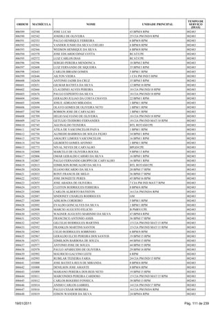 TEMPO DE
 ORDEM       MATRÍCULA                    NOME                      UNIDADE PRINCIPAL      SERVIÇO
                                                                                            (DIAS)
006589   102540          JOSE LUCAS                          43 BPM/8 RPM                002483
006590   102542          JOSERLI DE OLIVEIRA                 25 CIA PM IND/8 RPM         002483
006591   102553          PAULO HENRIQUE FERREIRA             6 BPM/8 RPM                 002483
006592   102563          VANDER JUNHO DA SILVA COELHO        6 BPM/8 RPM                 002483
006593   102566          WEDSON HENRIQUE DA SILVA            6 BPM/8 RPM                 002483
006594   102570          JOSE EDUARDO DINIZ COTTA            RCAT/CPE                    002483
006595   102572          LUIZ CARLOS DIAS                    RCAT/CPE                    002483
006596   102596          SERGIO PEREIRA MENDONCA             18 BPM/2 RPM                002483
006597   102608          LUIZ FERNANDO DE SIQUEIRA           35 BPM/3 RPM                002483
006598   102643          CARLOS IBRAIM GOMES                 5 BPM/1 RPM                 002483
006599   102646          AILTON VIEIRA                       1 CIA PM IND/3 RPM          002483
006600   102650          ANTONIO JADIR DA CRUZ               35 BPM/3 RPM                002483
006601   102651          GILMAR BATISTA DA SILVA             12 BPM/18 RPM               002483
006602   102666          CLAUDINEI ALVES PEREIRA             18 CIA PM IND/18 RPM        002483
006603   102676          PAULO EXPEDITO DA SILVA             18 CIA PM IND/18 RPM        002483
006604   102681          GERALDO JULIAO DA COSTA CHAVES      22 BPM/1 RPM                002483
006605   102690          JOSUE ADRIANO MIRANDA               1 BPM/1 RPM                 002483
006606   102694          OLAVO GOMES DE OLIVEIRA NETO        1 BPM/1 RPM                 002483
006607   102700          ROBSON JOSE DE CARVALHO             1 BPM/1 RPM                 002483
006608   102709          HELIO SALVIANO DE OLIVEIRA          18 CIA PM IND/18 RPM        002483
006609   102714          GETULIO TEODORO FERNANDES           18 CIA PM IND MAT/18 RPM    002483
006610   102745          AGUINALDO TEIXEIRA                  BTL ROTAM/CPE               002483
006611   102749          ATILA DE VASCONCELOS PAIVA          1 BPM/1 RPM                 002483
006612   102756          ALFREDO BARBOSA DE SOUZA FILHO      34 BPM/1 RPM                002483
006613   102759          AMAURY LIMOES VASCONCELOS           16 BPM/1 RPM                002483
006614   102764          GILBERTO GOMES AFONSO               1 BPM/1 RPM                 002483
006615   102773          NIVAL NEVES DE CARVALHO             BPGD/CPE                    002483
006616   102800          MARCELO DE OLIVEIRA ROCHA           9 BPM/13 RPM                002483
006617   102806          OMAR GERALDO CARMO DA SILVA         16 BPM/1 RPM                002483
006618   102807          PAULO FERNANDO GROPPO DE CARVALHO   16 BPM/1 RPM                002483
006619   102815          EDMILSON ROMUALDO DA SILVA          BTL ROTAM/CPE               002483
006620   102820          ELIANO RICARDO DA SILVA             20 BPM/17 RPM               002483
006621   102833          RONY FRANCIS DE MELO                56 BPM/17 RPM               002483
006622   102852          JOSE DONIZETE PERES                 45 BPM/16 RPM               002483
006623   102855          JOSE ABADIA DE OLIVEIRA             7 CIA PM IND MAT/7 RPM      002483
006624   102875          CLEITON RODRIGUES FERREIRA          8 BPM/6 RPM                 002483
006625   102880          CARLOS ALBERTO BATISTON             16 CIA PM IND/6 RPM         002483
006626   102887          SINDONEY CHARLES RODRIGUES          GM                          002483
006627   102889          ADILSON CORDEIRO                    5 BPM/1 RPM                 002483
006628   102892          EVALDO GONCALVES DA SILVA           1 BPM/1 RPM                 002483
006629   102898          MARCIO AUGUSTO FELICIO              B PMRV/CPE                  002483
006630   102923          WAGNER AUGUSTO MARINHO DA SILVA     47 BPM/4 RPM                002483
006631   102929          FRANCISCO ANTONIO ASSIS             56 BPM/17 RPM               002483
006632   102947          GILCELIO RODRIGUES MARTINS          15 CIA PM IND MAT/15 RPM    002483
006633   102952          FRANKLIN MARTINS SANTOS             15 CIA PM IND MAT/15 RPM    002483
006634   102965          CELIO RODRIGUES SOBRINHO            6 BPM/8 RPM                 002483
006635   102967          GERALDO ELCIO PEREIRA DOS SANTOS    19 BPM/15 RPM               002483
006636   102971          EDMILSON BARBOSA DE SOUZA           44 BPM/15 RPM               002483
006637   102977          ANTONIO JOSE DE SOUZA               44 BPM/15 RPM               002483
006638   102978          PAULO APARECIDO DE OLIVEIRA         29 BPM/18 RPM               002483
006639   102992          MAURICIO GALVINO LEITE              6 RPM                       002483
006640   102993          RUBILAR TEIXEIRA FARIA              24 CIA PM IND/15 RPM        002483
006641   103000          JOSE BATISTA REUS DE MIRANDA        8 BPM/6 RPM                 002483
006642   103008          DENILSON JOSE AMANTE                8 BPM/6 RPM                 002483
006643   103009          MARIANO PEREIRA DOS REIS NETO       19 BPM/15 RPM               002483
006644   103011          MARCONDES PEREIRA CARDOSO           15 CIA PM IND MAT/15 RPM    002483
006645   103012          CARLOS ROGERIO FONSECA              38 BPM/13 RPM               002483
006646   103014          ANISIO CARLOS GABRIEL               14 CIA PM IND/17 RPM        002483
006647   103016          PAULO CESAR MOREIRA                 16 CIA PM IND/6 RPM         002483
006648   103019          EDSON WANDER DA SILVA               24 BPM/6 RPM                002483


19/01/2011                                                                              Pág. 111 de 239
 