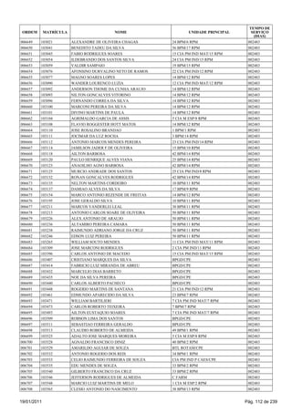 TEMPO DE
 ORDEM       MATRÍCULA                     NOME                    UNIDADE PRINCIPAL      SERVIÇO
                                                                                           (DIAS)
006649   103021          ALEXANDRE DE OLIVEIRA CHAGAS       24 BPM/6 RPM                002483
006650   103041          BENEDITO TADEU DA SILVA            56 BPM/17 RPM               002483
006651   103045          FABIO RODRIGUES SOARES             15 CIA PM IND MAT/15 RPM    002483
006652   103054          ILDEBRANDO DOS SANTOS SILVA        24 CIA PM IND/15 RPM        002483
006653   103059          VALDIR SAMPAIO                     19 BPM/15 RPM               002483
006654   103076          AFONSINO DURVALINO NETO DE RAMOS   22 CIA PM IND/12 RPM        002483
006655   103077          MAGNO SOARES LOPES                 14 BPM/12 RPM               002483
006656   103090          WANDER LOURENCO LUZIA              12 CIA PM IND MAT/12 RPM    002483
006657   103092          ANDERSON THOME DA CUNHA ARAUJO     14 BPM/12 RPM               002483
006658   103093          NILTON GONCALVES VITORINO          14 BPM/12 RPM               002483
006659   103096          FERNANDO CORREA DA SILVA           14 BPM/12 RPM               002483
006660   103100          MARCONI PEREIRA DA SILVA           14 BPM/12 RPM               002483
006661   103101          DIVINO MARTINS DE PAULA            14 BPM/12 RPM               002483
006662   103104          AGRIMALDO GARCIA DE ASSIS          5 CIA M ESP/8 RPM           002483
006663   103108          FLAVIO ROGGESTER HOTT MATOS        14 BPM/12 RPM               002483
006664   103110          JOSE ROSALINO BRANDAO              1 BPM/1 RPM                 002483
006665   103111          JOCIMAR DA LUZ ROCHA               3 BPM/14 RPM                002483
006666   103112          ANTONIO MARCOS MENDES PEREIRA      23 CIA PM IND/14 RPM        002483
006667   103114          JAMILSON JADER F DE OLIVEIRA       15 BPM/10 RPM               002483
006668   103118          AILTON BARBOSA                     42 BPM/14 RPM               002483
006669   103120          PAULO HENRIQUE ALVES VIANA         25 BPM/14 RPM               002483
006670   103123          ANAOILHO AGNO BARBOSA              42 BPM/14 RPM               002483
006671   103125          MURCIO ANDRADE DOS SANTOS          25 CIA PM IND/8 RPM         002483
006672   103132          RONAN GONCALVES RODRIGUES          42 BPM/14 RPM               002483
006673   103135          NELTON MARTINS CORDEIRO            10 BPM/11 RPM               002483
006674   103137          DAMIAO ALVES DA SILVA              17 BPM/9 RPM                002483
006675   103154          MARCO ANTONIO REZENDE DE FREITAS   14 BPM/12 RPM               002483
006676   103195          JOSE GERALDO SILVA                 10 BPM/11 RPM               002483
006677   103211          MARCOS VANDERLEI LEAL              30 BPM/11 RPM               002483
006678   103213          ANTONIO CARLOS SOARE DE OLIVEIRA   50 BPM/11 RPM               002483
006679   103226          ALEX ANTONIO DE ARAUJO             50 BPM/11 RPM               002483
006680   103236          ALTAMIRO PEREIRA CAMARA            50 BPM/11 RPM               002483
006681   103238          RAIMUNDO ADRIANO JORGE DA CRUZ     50 BPM/11 RPM               002483
006682   103246          EDSON LUIZ PEREIRA                 50 BPM/11 RPM               002483
006683   103265          WILLIAM SOUTO MENDES               11 CIA PM IND MAT/11 RPM    002483
006684   103309          JOSE MARCONI RODRIGUES             2 CIA PM IND/11 RPM         002483
006685   103396          CARLOS ANTONIO DE MACEDO           15 CIA PM IND MAT/15 RPM    002483
006686   103407          CRISTIANO MARQUES DA SILVA         BPGD/CPE                    002483
006687   103414          FABRICIO LUIZ MIRANDA DE ABREU     BPGD/CPE                    002483
006688   103432          MARCELIO DIAS BARRETO              BPGD/CPE                    002483
006689   103435          NOE DA SILVA PEREIRA               BPGD/CPE                    002483
006690   103440          CARLOS ALBERTO PACHECO             BPGD/CPE                    002483
006691   103448          ROGERIO MARTINS DE SANTANA         21 CIA PM IND/12 RPM        002483
006692   103461          EDMUNDO APARECIDO DA SILVA         23 BPM/7 RPM                002483
006693   103471          WILLIAM BARTILIERI                 7 CIA PM IND MAT/7 RPM      002483
006694   103473          CARLOS ROBERTO TEIXEIRA            7 BPM/7 RPM                 002483
006695   103493          AILTON EUSTAQUIO SOARES            7 CIA PM IND MAT/7 RPM      002483
006696   103509          ROBSON LIMA DOS SANTOS             BPGD/CPE                    002483
006697   103511          SEBASTIAO FERREIRA GERALDO         BPGD/CPE                    002483
006698   103513          CLAUDIO ROBERTO DE ALMEIDA         49 BPM/1 RPM                002483
006699   103525          ADALTO JOSE MARQUES MOREIRA        5 CIA M ESP/8 RPM           002483
006700   103528          AGNALDO FRANCISCO DINIZ            40 BPM/2 RPM                002483
006701   103529          AMARILDO AGUIAR DE SOUZA           BTL ROTAM/CPE               002483
006702   103532          ANTONIO ROGERIO DOS REIS           34 BPM/1 RPM                002483
006703   103533          CELIO RAIMUNDO FERREIRA DE SOUZA   CIA PM IND P CAES/CPE       002483
006704   103535          EDU MENDES DE SOUZA                33 BPM/2 RPM                002483
006705   103540          GILBERTO FRANCISCO DA CRUZ         33 BPM/2 RPM                002483
006706   103546          JEFFERSON RODRIGUES DE ALMEIDA     C FARM                      002483
006707   103548          MARCIO LUIZ MARTINS DE MELO        1 CIA M ESP/2 RPM           002483
006708   103565          CLESIO ANTONIO DO NASCIMENTO       38 BPM/13 RPM               002483


19/01/2011                                                                             Pág. 112 de 239
 