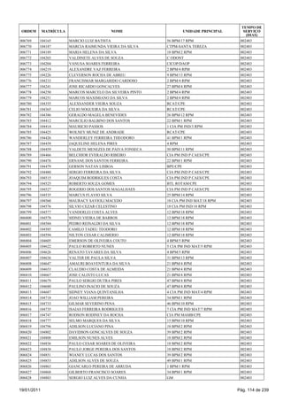 TEMPO DE
 ORDEM       MATRÍCULA                     NOME                    UNIDADE PRINCIPAL      SERVIÇO
                                                                                           (DIAS)
006769   104165          MARCIO LUIZ BATISTA                56 BPM/17 RPM               002483
006770   104187          MARCIA RAIMUNDA VIEIRA DA SILVA    CTPM-SANTA TEREZA           002483
006771   104189          MARIA HELENA DA SILVA              18 BPM/2 RPM                002483
006772   104203          VALDINETE ALVES DE SOUZA           C ODONT                     002483
006773   104204          VANUSA SOARES FERREIRA             CICOP/DAOP                  002483
006774   104219          ALEXANDRE VAZ FERREIRA             2 BPM/4 RPM                 002483
006775   104226          CLEVERSON ROCHA DE ABREU           9 BPM/13 RPM                002483
006776   104233          FRANCISMAR MARGARIDO CARDOSO       2 BPM/4 RPM                 002483
006777   104241          JOSE RICARDO GONCALVES             27 BPM/4 RPM                002483
006778   104250          MARCOS MARCELO DA SILVEIRA PINTO   2 BPM/4 RPM                 002483
006779   104251          MARCOS MAXIMIANO DA SILVA          2 BPM/4 RPM                 002483
006780   104355          ALEXSANDER VIEIRA SOUZA            RCAT/CPE                    002483
006781   104365          CELIO NOGUEIRA DA SILVA            RCAT/CPE                    002483
006782   104386          GERALDO MAGELA BENEVIDES           26 BPM/12 RPM               002483
006783   104412          MARCILIO BALBINO DOS SANTOS        22 BPM/1 RPM                002483
006784   104414          MAURICIO PASSOS                    1 CIA PM IND/3 RPM          002483
006785   104425          WOLNEY MUNIZ DE ANDRADE            RCAT/CPE                    002483
006786   104426          WANDERLEY FERREIRA THEODORO        41 BPM/1 RPM                002483
006787   104439          JAQUELINE HELENA PIRES             4 RPM                       002483
006788   104459          VALDETE MENEZES DE PAIVA FONSECA   50 BPM/11 RPM               002483
006789   104466          BELCHIOR EVERALDO RIBEIRO          CIA PM IND P CAES/CPE       002483
006790   104476          ERNANE DOS SANTOS FERREIRA         22 BPM/1 RPM                002483
006791   104479          GERSON NATAN LISBOA                BPE/CPE                     002483
006792   104480          SERGIO FERREIRA DA SILVA           CIA PM IND P CAES/CPE       002483
006793   104515          JOAQUIM RODRIGUES COSTA            CIA PM IND P CAES/CPE       002483
006794   104525          ROBERTO SOUZA GOMES                BTL ROTAM/CPE               002483
006795   104527          ROGERIO DOS SANTOS MAGALHAES       CIA PM IND P CAES/CPE       002483
006796   104535          MARCUS FLAVIO SILVA                25 BPM/14 RPM               002483
006797   104560          MAURACY SAVIOLI MACEDO             18 CIA PM IND MAT/18 RPM    002483
006798   104576          SILVIO CEZAR CELESTINO             18 CIA PM IND/18 RPM        002483
006799   104577          VANDERLEI COSTA ALVES              12 BPM/18 RPM               002483
006800   104578          SIDNEI VIEIRA DE BARROS            12 BPM/18 RPM               002483
006801   104584          PEDRO REINALDO DA SILVA            12 BPM/18 RPM               002483
006802   104585          CAMILO TADEU TEODORO               12 BPM/18 RPM               002483
006803   104594          NILTON CESAR CALIMERIO             12 BPM/18 RPM               002483
006804   104605          EMERSON DE OLIVEIRA COUTO          4 BPM/5 RPM                 002483
006805   104622          PAULO ROBERTO NUNES                5 CIA PM IND MAT/5 RPM      002483
006806   104626          RENATO TAVARES DA SILVA            4 BPM/5 RPM                 002483
006807   104636          VALTER DE PAULA SILVA              31 BPM/13 RPM               002483
006808   104647          AMAURI BOAVENTURA DA SILVA         21 BPM/4 RPM                002483
006809   104653          CLAUDIO COSTA DE ALMEIDA           21 BPM/4 RPM                002483
006810   104667          JOSE CALIXTO LUCAS                 21 BPM/4 RPM                002483
006811   104679          PAULO SERGIO DUTRA PIRES           47 BPM/4 RPM                002483
006812   104680          PAULINO INACIO DE SOUZA            47 BPM/4 RPM                002483
006813   104687          SIDNEY VIANA QUINTANILHA           4 CIA PM IND MAT/4 RPM      002483
006814   104718          JOAO WILLIAM PEREIRA               34 BPM/1 RPM                002483
006815   104733          GILMAR SEVERINO PENA               46 BPM/10 RPM               002483
006816   104735          ISAIAS FERREIRA RODRIGUES          7 CIA PM IND MAT/7 RPM      002483
006817   104747          RODSON RODINEY DA ROCHA            CIA PM MAMB/CPE             002483
006818   104777          SELMO MARQUES DA SILVA             15 BPM/10 RPM               002483
006819   104796          ADILSON LUCIANO PINA               18 BPM/2 RPM                002483
006820   104802          DAVIDSON GONCALVES DE SOUZA        39 BPM/2 RPM                002483
006821   104808          EMILSON NUNES ALVES                18 BPM/2 RPM                002483
006822   104836          PAULO CESAR SOARES DE OLIVEIRA     18 BPM/2 RPM                002483
006823   104838          PAULO JORGE PEREIRA DOS SANTOS     18 BPM/2 RPM                002483
006824   104851          WIANEY LUCAS DOS SANTOS            39 BPM/2 RPM                002483
006825   104853          ADILSON ALVES DE SOUZA             49 BPM/1 RPM                002483
006826   104863          GIANCARLO PEREIRA DE ARRUDA        1 BPM/1 RPM                 002483
006827   104868          GILBERTO FRANCISCO SOARES          34 BPM/1 RPM                002483
006828   104883          SERGIO LUIZ ALVES DA CUNHA         GM                          002483


19/01/2011                                                                             Pág. 114 de 239
 