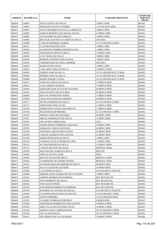TEMPO DE
 ORDEM       MATRÍCULA                     NOME                     UNIDADE PRINCIPAL      SERVIÇO
                                                                                            (DIAS)
006829   104885          JOAO VICENTE DE SOUZA               1 BPM/1 RPM                 002483
006830   104887          DENILSON SANTOS VITEBRO             1 CIA M ESP/2 RPM           002483
006831   104893          PAULO HENRIQUE DE PAULA LIBERATO    1 BPM/1 RPM                 002483
006832   104895          MARCIO ROBERTO DA ROCHA SUDAN       41 BPM/1 RPM                002483
006833   104903          ALEXANDRE DUARTE MIGUEL             1 BPM/1 RPM                 002483
006834   104906          BEN-HUR ANTONIO TAVARES DA SILVA    ASS INST                    002483
006835   104909          CARLOS HENRIQUE SABINO              21 CIA PM IND/12 RPM        002483
006836   104911          CLAUDIO MARTINS DIAS                1 BPM/1 RPM                 002483
006837   104920          GLADSTON COIMBRA NEPOMUCENO         1 BPM/1 RPM                 002483
006838   104922          JACKSON DE FREITAS MELO             13 BPM/1 RPM                002483
006839   104930          LUIZ VIEIRA DE PAULA                5 BPM/1 RPM                 002483
006840   104940          ROBSON ANTONIO DOS SANTOS           1 BPM/1 RPM                 002483
006841   104952          JADERSON DE OLIVEIRA AMORIM         ASS INST                    002483
006842   104955          MARCILIO DE PAIVA                   1 BPM/1 RPM                 002483
006843   104967          CARLAIDE FARIA DA SILVA             14 BPM/12 RPM               002483
006844   104983          GERSON JOSE DA SILVA                12 CIA PM IND MAT/12 RPM    002483
006845   104984          HERMES ANJO DA SILVA                12 CIA PM IND MAT/12 RPM    002483
006846   104988          MARIO PEREIRA TIAGO                 16 CIA PM IND MAT/16 RPM    002483
006847   105017          AURELIO CARVALHO SILVA              15 BPM/10 RPM               002483
006848   105018          LUIZ ALBERTO SOARES                 15 BPM/10 RPM               002483
006849   105030          GERALDO GONCALVES DE OLIVEIRA       46 BPM/10 RPM               002483
006850   105033          JOAO DA CRUZ DE OLIVEIRA            45 BPM/16 RPM               002483
006851   105044          GILVAN APARECIDO GOMES              15 BPM/10 RPM               002483
006852   105050          CELIO MACHADO DE AMORIM             45 BPM/16 RPM               002483
006853   105117          DIVINO FERREIRA DA SILVA            22 CIA PM IND/12 RPM        002483
006854   105133          FERNANDO GONCALVES                  11 BPM/12 RPM               002483
006855   105189          OSMAR FREITAS DO NASCIMENTO         11 BPM/12 RPM               002483
006856   105196          WAGNER KNAIP PEREIRA                22 CIA PM IND/12 RPM        002483
006857   105229          RONNIE LOPES DE OLIVEIRA            49 BPM/1 RPM                002483
006858   105241          DIRCEU RODRIGUES DE SOUZA           35 BPM/3 RPM                002483
006859   105263          EDVAN DO CARMO DIAS                 AJ-G                        002483
006860   105283          MARIO SERGIO FERREIRA AMANTEA       35 BPM/3 RPM                002483
006861   105293          GERALDO CARLOS OLIVEIRA             49 BPM/1 RPM                002483
006862   105294          ANTONIO CARLOS DOS SANTOS           35 BPM/3 RPM                002483
006863   105298          CARLOS ALBERTO DOS SANTOS           35 BPM/3 RPM                002483
006864   105299          MARIO RONILSON DA SILVA             1 BPM/1 RPM                 002483
006865   105320          CHARLES ALEX GUIMARAES LIMA         13 BPM/1 RPM                002483
006866   105341          ALTAIR PEREIRA DA SILVA             25 BPM/14 RPM               002483
006867   105357          CARLOS DELFINO DE JESUS             BPTRAN/1 RPM                002483
006868   105398          MAX MAURO LEMOS DA SILVA            BPE/CPE                     002483
006869   105400          ODILON CESAR LAUBE                  HPM                         002483
006870   105405          RENATO DE MATOS PINTO               BPTRAN/1 RPM                002483
006871   105420          VANDERSON SILVESTRE PESSOA          BPTRAN/1 RPM                002483
006872   105422          WAGNER GERALDO RIBEIRO DA SILVA     40 BPM/2 RPM                002483
006873   105435          PAULO CESAR DE OLIVEIRA             54 BPM/9 RPM                002483
006874   105444          CLAUDINEI DA SILVA                  CIA PM IND P CAES/CPE       002483
006875   105448          EDIMAR ADAO APARECIDO DE OLIVEIRA   7 BPM/7 RPM                 002483
006876   105455          GERSON RODRIGUES BARBOSA            BTL ROTAM/CPE               002483
006877   105462          JOAO ROBERTO DE SOUZA               BTL RPAER/CPE               002483
006878   105464          JOSE INACIO PINTO                   BTL ROTAM/CPE               002483
006879   105478          WALDIMAR RODRIGUES FERREIRA         BTL ROTAM/CPE               002483
006880   105479          WANDER ALCANTARA DE SOUZA           CIA PM IND P CAES/CPE       002483
006881   105496          CLAUDINEI FRANCISCO DA ROCHA        14 CIA PM IND/17 RPM        002483
006882   105500          ELSON FERREIRA                      16 CIA PM IND/6 RPM         002483
006883   105525          VALBERT FERREIRA PORFIRIO           8 BPM/6 RPM                 002483
006884   105560          ADGEFESON RODRIGUES DOS SANTOS      44 BPM/15 RPM               002483
006885   105565          JOSE CALAZANS OLIVEIRA NETO         19 BPM/15 RPM               002483
006886   105569          MARISVALDO CAMPOS ROCHA             24 CIA PM IND/15 RPM        002483
006887   105590          EDU ALVES ROCHA                     26 CIA PM IND/15 RPM        002483
006888   105592          EDUARDO GONCALVES MEIRA             19 BPM/15 RPM               002483


19/01/2011                                                                              Pág. 115 de 239
 