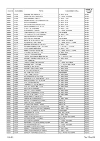 TEMPO DE
 ORDEM       MATRÍCULA                     NOME                    UNIDADE PRINCIPAL      SERVIÇO
                                                                                           (DIAS)
006889   105599          ROGERIO MATIAS DA SILVA            34 BPM/1 RPM                002483
006890   105606          EDESIO DE OLIVEIRA COSTA           25 CIA PM IND/8 RPM         002483
006891   105616          EDSON BARBOZA SOUZA                19 BPM/15 RPM               002483
006892   105618          EMERSON CASTILHO DE FIGUEIREDO     16 BPM/1 RPM                002483
006893   105627          PAULO GUERHARDT                    16 BPM/1 RPM                002483
006894   105628          MILTON ROSARIO DE OLIVEIRA         16 BPM/1 RPM                002483
006895   105632          ELIZEU RODRIGUES DA SILVA          42 BPM/14 RPM               002483
006896   105641          JESUS JOSE DOMINGOS                26 BPM/12 RPM               002483
006897   105642          DARLAN DIAS FERREIRA               25 CIA PM IND/8 RPM         002483
006898   105643          ADRIANO RODRIGUES DE ARAUJO        5 BPM/1 RPM                 002483
006899   105654          ANTONIO DOS SANTOS ALMEIDA         42 BPM/14 RPM               002483
006900   105681          DEYDSON APARECIDO PIRES            RCAT/CPE                    002483
006901   105686          PAULO SERGIO PEREIRA               5 BPM/1 RPM                 002483
006902   105695          CELIO DE ALMEIDA MARTINS           26 CIA PM IND/15 RPM        002483
006903   105700          DALMI ALVES DA CUNHA               15 CIA PM IND MAT/15 RPM    002483
006904   105711          GODOFREDO JESSNITZER M NETO        19 BPM/15 RPM               002483
006905   105725          MANOEL RODRIGUES DE CARVALHO       CIA PM IND P CAES/CPE       002483
006906   105732          IRANIU FERREIRA GOMES              19 BPM/15 RPM               002483
006907   105737          GERALDO ADILSON PEREIRA            15 CIA PM IND MAT/15 RPM    002483
006908   105745          WALDIR CLAUDINO DA CRUZ            34 BPM/1 RPM                002483
006909   105826          AGNALDO PIRES DE LIMA              2 BPM/4 RPM                 002483
006910   105828          ALDAIR JOSE DE PENEDO MONTEIRO     6 CIA PM IND/4 RPM          002483
006911   105829          EDUARDO DE OLIVEIRA GONCALVES      23 BPM/7 RPM                002483
006912   105830          ALEC CARNEIRO                      DINT                        002483
006913   105832          ALMIR DE ABREU RODRIGUES           14 CIA PM IND/17 RPM        002483
006914   105845          ROGERIO DINIZ TEIXEIRA             7 CIA PM IND MAT/7 RPM      002483
006915   105850          ELIESIO DE JESUS LIMA              21 BPM/4 RPM                002483
006916   105858          EDUARDO DE SOUSA CUNHA             23 BPM/7 RPM                002483
006917   105862          HALLEY EDESIO DA SILVA             47 BPM/4 RPM                002483
006918   105864          RICARDO GORETTI NERY               8 BPM/6 RPM                 002483
006919   105868          JORGE MARCELO VAZ                  47 BPM/4 RPM                002483
006920   105874          MARCIO FRANCISCO SANTOS            21 BPM/4 RPM                002483
006921   105879          ROBERTO CESAR PINHEIRO BELLOTTI    21 BPM/4 RPM                002483
006922   105897          CLAUDINEI ANTUNES DA SILVA         40 BPM/2 RPM                002483
006923   105909          JOSE ANTONIO VIEIRA                18 BPM/2 RPM                002483
006924   105910          ALEXANDER CARLOS PORTES            39 BPM/2 RPM                002483
006925   105911          JOSE DAS DORES DOS ANJOS           35 BPM/3 RPM                002483
006926   105922          ELIAS MENEZES BISPO                BPGD/CPE                    002483
006927   105925          LUIZ GERALDO G JUNIOR              36 BPM/3 RPM                002483
006928   105926          MARCELO DOS SANTOS SILVA           48 BPM/2 RPM                002483
006929   105929          MAURICIO DE PADUA E SILVA          40 BPM/2 RPM                002483
006930   105930          HUDSON PACELLI ROBERTO             DRH                         002483
006931   105943          SAMUEL MARQUES DA SILVA            34 BPM/1 RPM                002483
006932   105946          MAURILIO PATRICIO DE OLIVEIRA      BPGD/CPE                    002483
006933   105959          VIRGILIO FELIX DA SILVA            BPGD/CPE                    002483
006934   105961          WASHINGTON PEREIRA PINTO           BPGD/CPE                    002483
006935   105965          AGRIMALDO RODRIGUES DOS SANTOS     14 BPM/12 RPM               002483
006936   105968          ALEXSANDRO VALERIANO GUILHERME     26 BPM/12 RPM               002483
006937   105994          CLAUDIO FRANCISCO DA SILVA         7 BPM/7 RPM                 002483
006938   105998          EDSON JOSE DE PAIVA                BTL ROTAM/CPE               002483
006939   106005          JOAZITO ALVES COSTA                22 BPM/1 RPM                002483
006940   106007          GERALDO MAGELA DA SILVA            7 CIA PM IND MAT/7 RPM      002483
006941   106026          MARCELO DAVILA CARDOSO             RCAT/CPE                    002483
006942   106038          PAULO SERGIO NUNES                 13 CIA PM IND/7 RPM         002483
006943   106039          PEDRO PAULO DO NASCIMENTO VIEIRA   16 BPM/1 RPM                002483
006944   106048          SILVIO VICENTE DA SILVA            19 CIA PM IND/7 RPM         002483
006945   106050          LOURIMAR GOMES DE OLIVEIRA         RCAT/CPE                    002483
006946   106057          ELIOMAR MARTINS FERNANDES          43 BPM/8 RPM                002483
006947   106063          GERALDO DA CONCEICAO COELHO        14 BPM/12 RPM               002483
006948   106079          RONILDO FERNANDES DE SOUZA         8 CIA PM IND MAT/8 RPM      002483


19/01/2011                                                                             Pág. 116 de 239
 