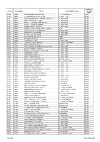 TEMPO DE
 ORDEM       MATRÍCULA                     NOME                       UNIDADE PRINCIPAL      SERVIÇO
                                                                                              (DIAS)
007009   106464          MARCOS GOMES DE OLIVEIRA              CIA PM MAMB/CPE             002483
007010   106475          WANDERLEY AMARO DA SILVA              38 BPM/13 RPM               002483
007011   106520          MARLUCE DE FATIMA CAMARGOS JESUINO    32 BPM/9 RPM                002483
007012   106523          NEIDE INEZ DA SILVA DINIZ             17 BPM/9 RPM                002483
007013   106526          QUEILA CAMARGOS FERREIRA SILVA        17 BPM/9 RPM                002483
007014   106546          MARCO ANTONIO DOS ANJOS               35 BPM/3 RPM                002483
007015   106549          RENATO DE PAULA VIEIRA                33 BPM/2 RPM                002483
007016   106560          EDUARDO JANUARIO DE JESUS CANDIDO     HPM                         002483
007017   106563          JOAO LOPES DE OLIVEIRA FILHO          49 BPM/1 RPM                002483
007018   106564          RONILDO ALVES PEREIRA                 48 BPM/2 RPM                002483
007019   106582          NILSON PAULO DE SOUZA                 39 BPM/2 RPM                002483
007020   106586          MARCIO ADRIANO PINTO                  2 RPM                       002483
007021   106590          EGAS VILSON TIAGO                     1 RPM                       002483
007022   106606          ALEXANDRE ELIAS                       35 BPM/3 RPM                002483
007023   106633          ANTONIO CARLOS MOREIRA                27 CIA PM IND/17 RPM        002483
007024   106637          ENEIAS BENEDITO GUIDO                 20 BPM/17 RPM               002483
007025   106651          CARLOS ROBERTO FERREIRA DE OLIVEIRA   34 BPM/1 RPM                002483
007026   106653          DINARTE PEREIRA SAMORAS               16 BPM/1 RPM                002483
007027   106660          JAIRO DA SILVA GUIMARAES JUNIOR       16 BPM/1 RPM                002483
007028   106670          BERTHIER DA COSTA                     30 BPM/11 RPM               002483
007029   106671          RODNEY PEREIRA DA SILVA               13 BPM/1 RPM                002483
007030   106692          FABIO MARTINS SOARES                  34 BPM/1 RPM                002483
007031   106699          CELIO NOGUEIRA DOS SANTOS             30 BPM/11 RPM               002483
007032   106706          JOSE MARIA BATISTA SANTOS             2 CIA PM IND/11 RPM         002483
007033   106707          PASCOAL MENEZES NETO                  51 BPM/11 RPM               002483
007034   106714          REGINALDO ANTONIO ALVES               10 BPM/11 RPM               002483
007035   106716          ELTON LEITE FERREIRA                  10 BPM/11 RPM               002483
007036   106717          HECTOR WANDER GUIMARAES VELOSO        10 BPM/11 RPM               002483
007037   106719          PIO PEREIRA DOS SANTOS                10 BPM/11 RPM               002483
007038   106725          ERLEY PEREIRA DO NASCIMENTO           11 RPM                      002483
007039   106738          RICARDO MADEIRA DE ALMEIDA            50 BPM/11 RPM               002483
007040   106794          MILSON JOSE DUTRA                     12 BPM/18 RPM               002483
007041   106841          NILSON NOLASCO JUNIOR                 39 BPM/2 RPM                002483
007042   106859          ANDERSON DE OLIVEIRA SILVA            47 BPM/4 RPM                002483
007043   106878          EDSON FERREIRA                        8 BPM/6 RPM                 002483
007044   106942          LUIZ EDUARDO DUARTE MAROCCO           3 CIA M ESP/4 RPM           002483
007045   106955          MONTEIRANI TEIXEIRA BENTO             16 CIA PM IND/6 RPM         002483
007046   106965          GERSON VIEIRA DA ROCHA                12 CIA PM IND MAT/12 RPM    002483
007047   106976          GLEICE GABRIEL BAHIA                  11 BPM/12 RPM               002483
007048   106980          HERCULES DE SOUSA OLEGARIO            4 CIA PM IND MAT/4 RPM      002483
007049   106981          VITOR HUGO DE PAULA                   27 BPM/4 RPM                002483
007050   106983          HERMINIO BATISTA GONCALVES            22 CIA PM IND/12 RPM        002483
007051   106992          JOSE CAMILO DA CRUZ TAVARES           CIA PM MAMB/CPE             002483
007052   107001          MARCO AURELIO VIEIRA DE JESUS         22 CIA PM IND/12 RPM        002483
007053   107006          LUIZ CARLOS DE MELO                   9 BPM/13 RPM                002483
007054   107018          NILSON FERREIRA BAPTISTA JUNIOR       9 BPM/13 RPM                002483
007055   107023          WANDERSON MARQUES CLEMENTINO          2 BPM/4 RPM                 002483
007056   107050          SERGIO XISTO DO CARMO                 22 CIA PM IND/12 RPM        002483
007057   107053          WELLINGTON CARLOS                     47 BPM/4 RPM                002483
007058   107058          MARCUS VINICIUS ALMEIDA BUSCACIO      8 BPM/6 RPM                 002483
007059   107066          AMARILDO DAMIAO DE MELO               21 BPM/4 RPM                002483
007060   107069          ANTONIO LUIS ACHAR FILHO              6 CIA PM IND/4 RPM          002483
007061   107071          CARLOS ANTONIO RODRIGUES              47 BPM/4 RPM                002483
007062   107074          EDSON NEVES DE OLIVEIRA               21 BPM/4 RPM                002483
007063   107077          IVAN GONCALVES DA SILVA               21 BPM/4 RPM                002483
007064   107081          JOSE ROBERTO PEREIRA DE SOUZA         47 BPM/4 RPM                002483
007065   107132          PAULO SERGIO PACHECO TORRES           6 CIA PM IND/4 RPM          002483
007066   107135          RICHARDSON DE FIGUEIREDO LUIZETTO     4 CIA PM IND MAT/4 RPM      002483
007067   107137          RODRIGO RAMOS CALOY                   47 BPM/4 RPM                002483
007068   107142          WALDECIR DE OLIVEIRA FRANCA           6 CIA PM IND/4 RPM          002483


19/01/2011                                                                                Pág. 118 de 239
 
