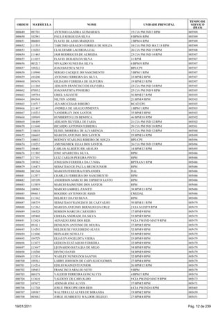 TEMPO DE
 ORDEM       MATRÍCULA                     NOME                     UNIDADE PRINCIPAL     SERVIÇO
                                                                                           (DIAS)
000649   093701          ANTONIO GANDRA GUIMARAES            15 CIA PM IND/3 RPM        005509
000650   102941          PAULO SERGIO DA SILVA               8 BPM/6 RPM                005509
000651   086849          FLAVIO DE ASSIS MARQUES             2 BPM/4 RPM                005509
000652   111555          TARCISIO GERALDO CORREIA DE SOUZA   18 CIA PM IND MAT/18 RPM   005509
000653   110203          CLAUDEMIR LACERDA LEAL              26 CIA PM IND/15 RPM       005508
000654   111445          JAIR RODRIGUES DE ALMEIDA           23 CIA PM IND/14 RPM       005507
000655   111055          FLAVIO DURAES DA SILVA              11 RPM                     005507
000656   085217          NIVALDO NUNES DA SILVA              6 BPM/8 RPM                005507
000657   109222          JOAO BATISTA NETO                   BPE/CPE                    005507
000658   110940          SERGIO CACIQUE DO NASCIMENTO        5 BPM/1 RPM                005507
000659   103206          ANTONIO FERREIRA DA SILVA           33 BPM/2 RPM               005507
000660   095676          GILDASIO FERREIRA DE OLIVEIRA       19 BPM/15 RPM              005507
000661   111388          ADILSON FRANCISCO DE OLIVEIRA       23 CIA PM IND/14 RPM       005505
000662   070952          JOAO BATISTA PINHEIRO               25 CIA PM IND/8 RPM        005505
000663   109784          URIEL SALVIETE                      56 BPM/17 RPM              005505
000664   094548          NILTON ANDRE                        21 BPM/4 RPM               005505
000665   110717          ALVARO CESAR RIBEIRO                RCAT/CPE                   005505
000666   111447          ANDREIA DE ARAUJO PIMENTA           1 BPM/1 RPM                005503
000667   110333          VANDERLEY DOS SANTOS                35 BPM/3 RPM               005503
000668   109949          HUMBERTO LUIS BEMFICA               46 BPM/10 RPM              005502
000669   106409          ADILSON SILVEIRA DE FARIA           21 CIA PM IND/12 RPM       005502
000670   111640          RICARDO ANTONIO FERREIRA            20 CIA PM IND/18 RPM       005501
000671   110638          ELISEU MOREIRA DE ALVARENGA         17 CIA PM IND/12 RPM       005500
000672   106695          MARCOS ANTONIO DOS SANTOS           55 BPM/14 RPM              005499
000673   100032          RODNEY STARLING RIBEIRO DE SOUZA    BPE/CPE                    005496
000674   110232          AMUSSEMICK ELIAS DOS SANTOS         26 CIA PM IND/15 RPM       005496
000675   106401          CARLOS ALBERTO DE ARAUJO            14 BPM/12 RPM              005495
000676   113302          IONE APARECIDA SILVA                HPM                        005486
000677   117191          LUIZ CARLOS PEREIRA PINTO           HPM                        005486
000678   109382          JONILSON FERREIRA DA CUNHA          BPTRAN/1 RPM               005486
000679   116475          SEBASTIAO DE PAULA BRUM JUNIOR      HPM                        005486
000680   083248          MARCOS FERREIRA FERNANDES           DAL                        005486
000681   112977          CHARLES FERREIRA DO NASCIMENTO      HPM                        005486
000682   105109          ANDERSON MARCIO DO ESPIRITO SANTO   HPM                        005486
000683   115859          MARCIO RAIMUNDO DOS SANTOS          HPM                        005486
000684   106945          MARCIO GABRIEL ZANITTI              38 BPM/13 RPM              005486
000685   094615          ROGERIO ANTONIO DE ASSIS            CMI/DAL                    005486
000686   113142          HELBERT DAVID SILVA                 HPM                        005486
000687   106739          SEBASTIAO FRANCISCO DE CARVALHO     50 BPM/11 RPM              005479
000688   115363          MARCOS ANTONIO BERALDO DA CRUZ      2 CIA M ESP/9 RPM          005479
000689   106528          ROBSON MARCOS CARNEIRO              17 BPM/9 RPM               005479
000690   109448          CIDELIA ANDRADE DA SILVA            53 BPM/9 RPM               005479
000691   113624          AGNALDO JOSE DOS REIS               9 CIA PM IND MAT/9 RPM     005479
000692   091611          DENILSON ANTONIO DE MOURA           37 BPM/5 RPM               005479
000693   114293          HELDER DE FIGUEIREDO ALVES          32 BPM/9 RPM               005479
000694   113606          REINALDO SCHULTZ                    53 BPM/9 RPM               005479
000695   104729          ELIAS EVANGELISTA VIEIRA            53 BPM/9 RPM               005479
000696   113675          GEDEON EUSTAQUIO FERREIRA           32 BPM/9 RPM               005479
000697   113647          LEONARDO BATALHA DE MELO            54 BPM/9 RPM               005479
000698   110280          DIVINO DAVID                        54 BPM/9 RPM               005479
000699   113534          WARLEY NUNES DOS SANTOS             32 BPM/9 RPM               005479
000700   109361          LARRY JOHNSON DE CARVALHO GOMES     27 BPM/4 RPM               005479
000701   114216          EDILIO MAINENTI JUNIOR              26 BPM/12 RPM              005479
000702   109452          FRANCISCO ARAUJO NETO               9 RPM                      005479
000703   088178          VALDEIR FERREIRA GONCALVES          4 BPM/5 RPM                005474
000704   113610          VALDENY DE CARVALHO                 9 CIA PM IND MAT/9 RPM     005473
000705   107672          ADEMAR JOSE ALVES                   37 BPM/5 RPM               005471
000706   113748          JOSUE PROCOPIO DOS REIS             6 CIA PM IND/4 RPM         005465
000707   109387          WALTER LUIZ ALVES DE MIRANDA        33 BPM/2 RPM               005459
000708   085682          JORGE HUMBERTO WALDOR DELEGO        27 BPM/4 RPM               005451


19/01/2011                                                                              Pág. 12 de 239
 