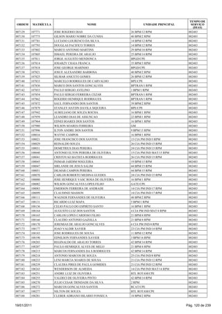 TEMPO DE
 ORDEM       MATRÍCULA                      NOME                      UNIDADE PRINCIPAL      SERVIÇO
                                                                                              (DIAS)
007129   107771          JOSE ROGERIO DIAS                     26 BPM/12 RPM               002483
007130   107775          GILSON MARIO NOBRE DA CUNHA           40 BPM/2 RPM                002483
007131   107781          LUCIANO LOURENCO DA SILVA             14 BPM/12 RPM               002483
007132   107793          DOUGLAS PACIFICO TORRES               14 BPM/12 RPM               002483
007133   107802          MARCO ANTONIO MARTINS                 29 BPM/18 RPM               002483
007134   107805          ISMAEL PEREIRA DE ARAUJO              25 BPM/14 RPM               002483
007135   107811          JORGE AUGUSTO MENDONCA                BPGD/CPE                    002483
007136   107814          JOSARZY CHAIA FRANCA                  35 BPM/3 RPM                002483
007137   107818          JOSE GEORGE MARINHO                   BPGD/CPE                    002483
007138   107821          JOSUE ALEXANDRE BARBOSA               40 BPM/2 RPM                002483
007139   107825          SILMAR ANICETO GOMES                  26 BPM/12 RPM               002483
007140   107833          MARCELO RODRIGUES DE CARVALHO         BPE/CPE                     002483
007141   107836          MARCO DOS SANTOS GONCALVES            BPTRAN/1 RPM                002483
007142   107853          PAULO SERGIO AVELINO                  1 BPM/1 RPM                 002483
007143   107854          PAULO SERGIO FERREIRA CEZAR           BPTRAN/1 RPM                002483
007144   107862          ROGERIO HENRIQUE RODRIGUES            BPTRAN/1 RPM                002483
007145   107872          SAUL FERNANDO DOS SANTOS              39 BPM/2 RPM                002483
007146   107879          STANLEY HAYDN DAVILA SIQUEIRA         BPE/CPE                     002483
007147   107942          AURELIANO DE SOUZA ROCHA              16 BPM/1 RPM                002483
007148   107959          LEANDRO DIAS DE ASSUNCAO              22 BPM/1 RPM                002483
007149   107964          EDNEI SOARES DOS SANTOS               16 BPM/1 RPM                002483
007150   107980          WILSON SOARES FERREIRA                GM                          002483
007151   107996          ILTON ANDRE DOS SANTOS                9 BPM/13 RPM                002483
007152   108016          WAYNE CAMPOS                          16 BPM/1 RPM                002483
007153   108021          JOSE FRANCISCO DOS SANTOS             15 CIA PM IND/3 RPM         002483
007154   108029          REINALDO SOUZA                        26 CIA PM IND/15 RPM        002483
007155   108031          DEMETRIUS DIAS PEREIRA                24 CIA PM IND/15 RPM        002483
007156   108040          ANTONIO ELTON PEREIRA DE OLIVEIRA     15 CIA PM IND MAT/15 RPM    002483
007157   108041          CRISTOVAO BATISTA RODRIGUES           26 CIA PM IND/15 RPM        002483
007158   108045          INIMAR JARDIM NOGUEIRA                19 BPM/15 RPM               002483
007159   108047          SIRLANDE DE JESUS SALIM               44 BPM/15 RPM               002483
007160   108051          DILMAR CAMPOS PEREIRA                 44 BPM/15 RPM               002483
007161   108070          CARLOS ROBERTO MEDINA GUEDES          24 CIA PM IND/15 RPM        002483
007162   108080          JOSE HENRIQUE VASC ROSA DE OLIVEIRA   16 BPM/1 RPM                002483
007163   108082          WILSON GONCALVES LOPES FILHO          GATE/CPE                    002483
007164   108083          EMERSON FERREIRA DE ANDRADE           14 CIA PM IND/17 RPM        002483
007165   108099          CLAUDINEI MASSON                      14 CIA PM IND/17 RPM        002483
007166   108111          WAGNER FERNANDES DE OLIVEIRA          48 BPM/2 RPM                002483
007167   108131          RICARDO LUIZ MAPA                     5 BPM/1 RPM                 002483
007168   108136          CELIO PAULO DO ESPIRITO SANTO         16 BPM/1 RPM                002483
007169   108164          AUGUSTO LUIZ DOS SANTOS               4 CIA PM IND MAT/4 RPM      002483
007170   108165          CARLOS LOPES CARDOSO FILHO            21 BPM/4 RPM                002483
007171   108166          CLAUDIO ANTONIO GAZOLLA               21 BPM/4 RPM                002483
007172   108170          JEREMIAS DE ARAUJO GONCALVES          6 CIA PM IND/4 RPM          002483
007173   108177          JOAO VALDIR XAVIER                    23 CIA PM IND/14 RPM        002483
007174   108183          JOSE RODRIGUES DE SOUSA               11 BPM/12 RPM               002483
007175   108190          EDNILSON FERNANDES XAVIER             3 BPM/14 RPM                002483
007176   108203          REGINALDO DE ARAUJO TORRES            42 BPM/14 RPM               002483
007177   108207          PAULO HENRIQUE ALVES DE MELO          21 BPM/4 RPM                002483
007178   108215          MARCOS FERNANDES DA S RODRIGUES       42 BPM/14 RPM               002483
007179   108218          ANTONIO MARCOS DE SOUZA               25 CIA PM IND/8 RPM         002483
007180   108233          LENI MARCIA SOARES DE SOUSA           21 CIA PM IND/12 RPM        002483
007181   108239          CLAUDIA PIRES DE PAULA GOMIDES        21 CIA PM IND/12 RPM        002483
007182   108243          WENDERSON DE ALMEIDA                  14 CIA PM IND MAT/14 RPM    002483
007183   108251          ANDRE LUIZ DE OLIVEIRA                BTL ROTAM/CPE               002483
007184   108255          VALDECI DE OLIVEIRA PINTO             42 BPM/14 RPM               002483
007185   108270          JULIO CESAR TRINDADE DA SILVA         2 RPM                       002483
007186   108272          MARCOS GONCALVES SANTOS               RCAT/CPE                    002483
007187   108277          NILTON DE SOUZA                       BTL ROTAM/CPE               002483
007188   108281          CLEBER ADRIANO HILARIO FONSECA        18 BPM/2 RPM                002483


19/01/2011                                                                                Pág. 120 de 239
 