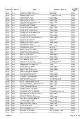 TEMPO DE
 ORDEM       MATRÍCULA                    NOME                     UNIDADE PRINCIPAL      SERVIÇO
                                                                                           (DIAS)
007189   108304          WELINGTON CESAR COSTA              5 BPM/1 RPM                 002483
007190   108315          EDILANDIO SANTOS NASCIMENTO        6 BPM/8 RPM                 002483
007191   108321          FRANCISCO JOSE PAULO               17 CIA PM IND/12 RPM        002483
007192   108334          JOSE JORGE DOS SANTOS              26 BPM/12 RPM               002483
007193   108337          NILTON LOPES DE LIMA               14 BPM/12 RPM               002483
007194   108341          SIDINEI ALVES DA SILVA             43 BPM/8 RPM                002483
007195   108343          UMBELINO MIGUEL DA SILVA FILHO     43 BPM/8 RPM                002483
007196   108362          MAURO ANTONIO DE SOUZA             11 RPM                      002483
007197   108365          CLAUDIO LUCIO DA SILVA             B PMRV/CPE                  002483
007198   108375          HELTON RODRIGUES DE SOUSA          53 BPM/9 RPM                002483
007199   108378          MARCO ANTONIO SANTOS               32 BPM/9 RPM                002483
007200   108386          CLESIO MARQUES DE OLIVEIRA         10 BPM/11 RPM               002483
007201   108412          MAGNA LUCIA DE OLIVEIRA LOPES      13 BPM/1 RPM                002483
007202   108413          GEORGE MARTINS GOMES               10 BPM/11 RPM               002483
007203   108416          OSMIR SOARES DOS SANTOS            50 BPM/11 RPM               002483
007204   108427          WALTER JOAO MATIAS DE ALMEIDA JR   56 BPM/17 RPM               002483
007205   108428          LANIER ALVES CORDEIRO              50 BPM/11 RPM               002483
007206   108429          LUCIANO DIAS BRAGA                 11 RPM                      002483
007207   108434          HERMES WANDERSON G VELOSO          30 BPM/11 RPM               002483
007208   108437          ELIAS SABINO SOARES                APM                         002483
007209   108439          ALEX WILLIAM MAROTA CARVALHO       25 BPM/14 RPM               002483
007210   108440          LUIZ CARLOS DE SOUZA               BPGD/CPE                    002483
007211   108461          GILBERTO GOMES DA SILVA            25 BPM/14 RPM               002483
007212   108471          HELDERLAN PEREIRA DA ROCHA         50 BPM/11 RPM               002483
007213   108472          JOSE CLAUDIO SOARES DE SOUZA       11 RPM                      002483
007214   108480          GILSON PAULO GOMES                 25 BPM/14 RPM               002483
007215   108483          FERNANDO DOS SANTOS GOMES          10 BPM/11 RPM               002483
007216   108484          LUCAS TEIXEIRA DA SILVA            25 BPM/14 RPM               002483
007217   108490          JOAO FRANCISCO DIAS                56 BPM/17 RPM               002483
007218   108498          EDISON LUIZ SILVA JUNIOR           15 CIA PM IND/3 RPM         002483
007219   108499          EDILAMAR MACHADO ALVES OLIVERIO    15 BPM/10 RPM               002483
007220   108501          DORIEDSON GOMES DOS SANTOS         11 RPM                      002483
007221   108507          ELIANE BURGO DE SOUSA              15 BPM/10 RPM               002483
007222   108508          RENATO GONCALVES                   46 BPM/10 RPM               002483
007223   108516          GILSON LOURENCO SANTANA            10 BPM/11 RPM               002483
007224   108517          EVA ELIENE MARTINS MOREIRA         10 RPM                      002483
007225   108518          JOCEMAR TEODORO DE LIMA            15 BPM/10 RPM               002483
007226   108521          DARLAN DURAES SAMPAIO              50 BPM/11 RPM               002483
007227   108526          VALDIR DE LIMA FERNANDES           53 BPM/9 RPM                002483
007228   108538          FRANCISCO MIGUEL CUNHA             13 CIA PM IND/7 RPM         002483
007229   108547          GILMAR SANTOS FERREIRA             13 CIA PM IND/7 RPM         002483
007230   108552          DJANIRA DE OLIVEIRA BARCELOS       23 BPM/7 RPM                002483
007231   108553          ANDREA ARANTES DE CARVALHO ALVES   23 BPM/7 RPM                002483
007232   108557          ALEXANDRE DE OLIVEIRA              27 BPM/4 RPM                002483
007233   108560          ANDRE LUIS DE ABREU LOPES          4 RPM                       002483
007234   108573          HUDSON JOSE NETTO PEREIRA          2 BPM/4 RPM                 002483
007235   108575          MANOEL JOSE DE PAULA BORGES        2 BPM/4 RPM                 002483
007236   108582          VANDERSON MARIA DE OLIVEIRA        16 CIA PM IND MAT/16 RPM    002483
007237   108596          FATIMA APARECIDA OLIVEIRA PASSOS   46 BPM/10 RPM               002483
007238   108599          CIRLEI DE FATIMA DA MOTA           10 RPM                      002483
007239   108602          VALDAIR APARECIDO DE OLIVERIO      15 BPM/10 RPM               002483
007240   108604          LEONARDO EUSTAQUIO DOS REIS        17 BPM/9 RPM                002483
007241   108613          VANILDA GERALDA ALVES              23 BPM/7 RPM                002483
007242   108615          RENATA MACIEL NAVES                19 CIA PM IND/7 RPM         002483
007243   108618          CRISTINA MENDES CARVALHO           23 BPM/7 RPM                002483
007244   108624          ANA CLARA DOS REIS                 17 BPM/9 RPM                002483
007245   108625          ELAINE APARECIDA DO CARMO          5 RPM                       002483
007246   108641          WILSON ELEN DE OLIVEIRA            10 RPM                      002483
007247   108655          ROBERVAL DE OLIVEIRA               7 CIA PM IND MAT/7 RPM      002483
007248   108667          EDSON HILARIO DOS SANTOS           20 CIA PM IND/18 RPM        002483


19/01/2011                                                                             Pág. 121 de 239
 